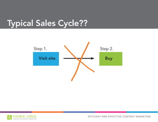 EFFICIENT AND EFFECTIVE CONTENT MARKETING
Typical Sales Cycle??
Visit site
Step 1.
Buy
Step 2.
 