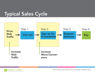 EFFICIENT AND EFFECTIVE CONTENT MARKETING
Typical Sales Cycle
Visit site
Step 1.
Buy
Step 4.
Sign up for
E-newsletter
Step 2.
Request
Estimate
Step 3.
Drive
Web
Traffic
Increase
Web
Traffic
Increase
Micro-Conver-
sions
 