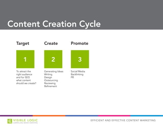 EFFICIENT AND EFFECTIVE CONTENT MARKETING
Content Creation Cycle
Target
To attract the
right audience
and for SEO
what content
should we create?
Create
Generating Ideas
Writing
Design
Outsourcing
Reviewing
Refinement
Promote
Social Media
Backlinking
PR
Repurpose
Cutting apart
Reformatting
Updating
Improve
Measuring
Testing
Improving
Choosing
1 2 3 4 5
 