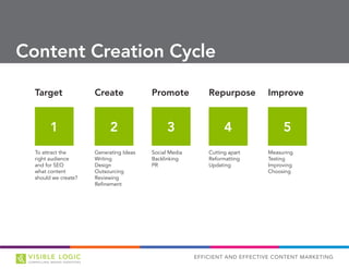 EFFICIENT AND EFFECTIVE CONTENT MARKETING
Content Creation Cycle
Target
To attract the
right audience
and for SEO
what content
should we create?
Create
Generating Ideas
Writing
Design
Outsourcing
Reviewing
Refinement
Promote
Social Media
Backlinking
PR
Repurpose
Cutting apart
Reformatting
Updating
Improve
Measuring
Testing
Improving
Choosing
1 2 3 4 5
 
