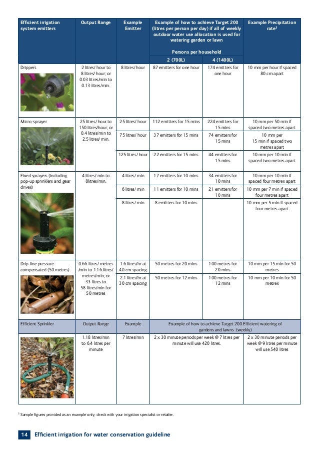 Efficient Irrigation for Water Conservation Guideline Queensland, A…