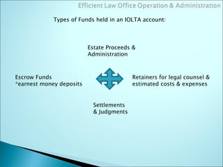 Types of Funds held in an IOLTA account: Estate Proceeds & Administration Retainers for legal counsel & estimated costs & ...