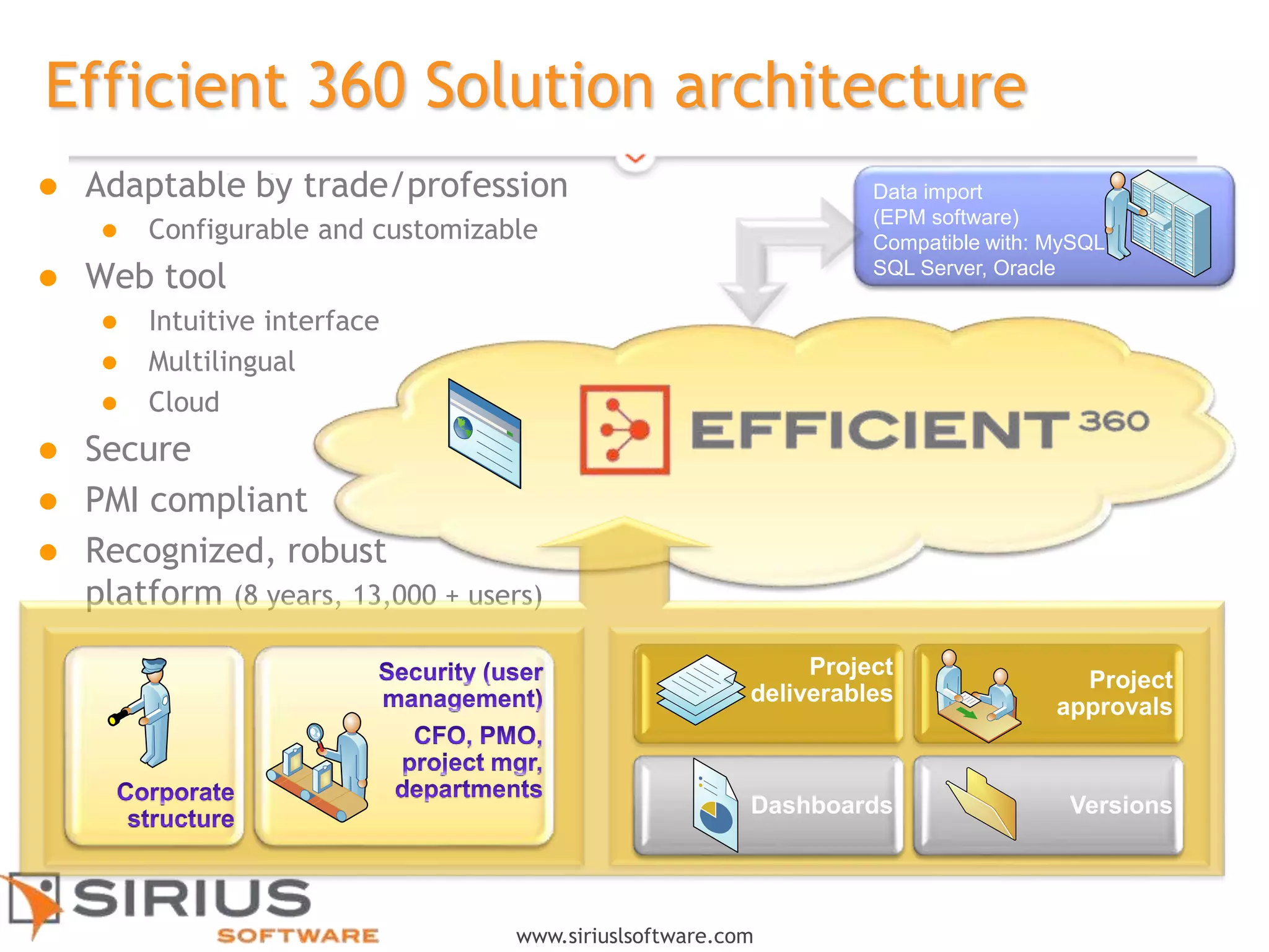 11
www.siriuslsoftware.com
Data import
(EPM software)
Compatible with: MySQL,
SQL Server, Oracle
 Adaptable by trade/profession
 Configurable and customizable
 Web tool
 Intuitive interface
 Multilingual
 Cloud
 Secure
 PMI compliant
 Recognized, robust
platform (8 years, 13,000 + users)
Efficient 360 Solution architecture
VersionsDashboards
Project
approvals
Project
deliverables
 