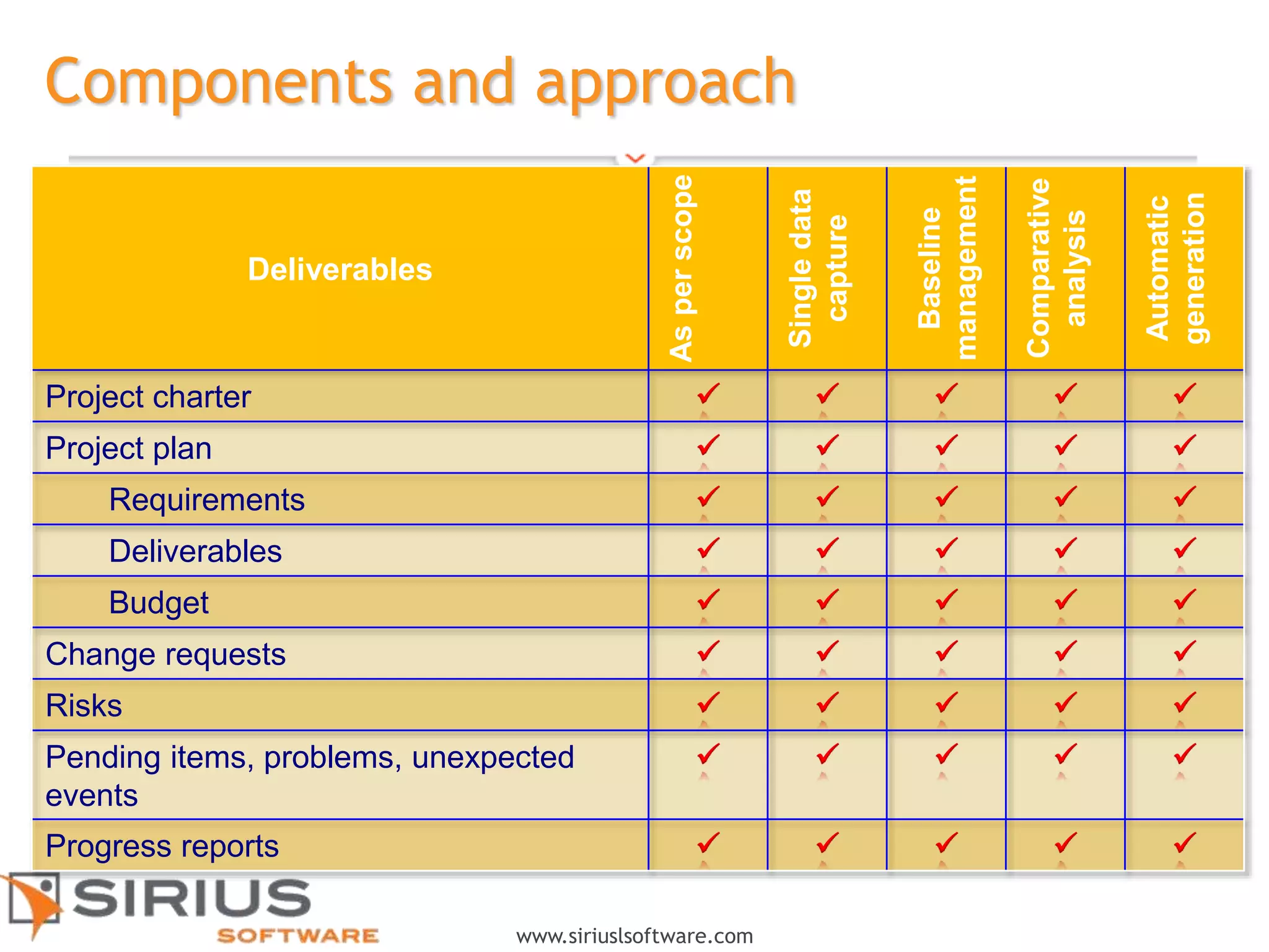 19
www.siriuslsoftware.com
Components and approach
Deliverables
Asperscope
Singledata
capture
Baseline
management
Comparative
analysis
Automatic
generation
Project charter     
Project plan     
Requirements     
Deliverables     
Budget     
Change requests     
Risks     
Pending items, problems, unexpected
events
    
Progress reports     
 
