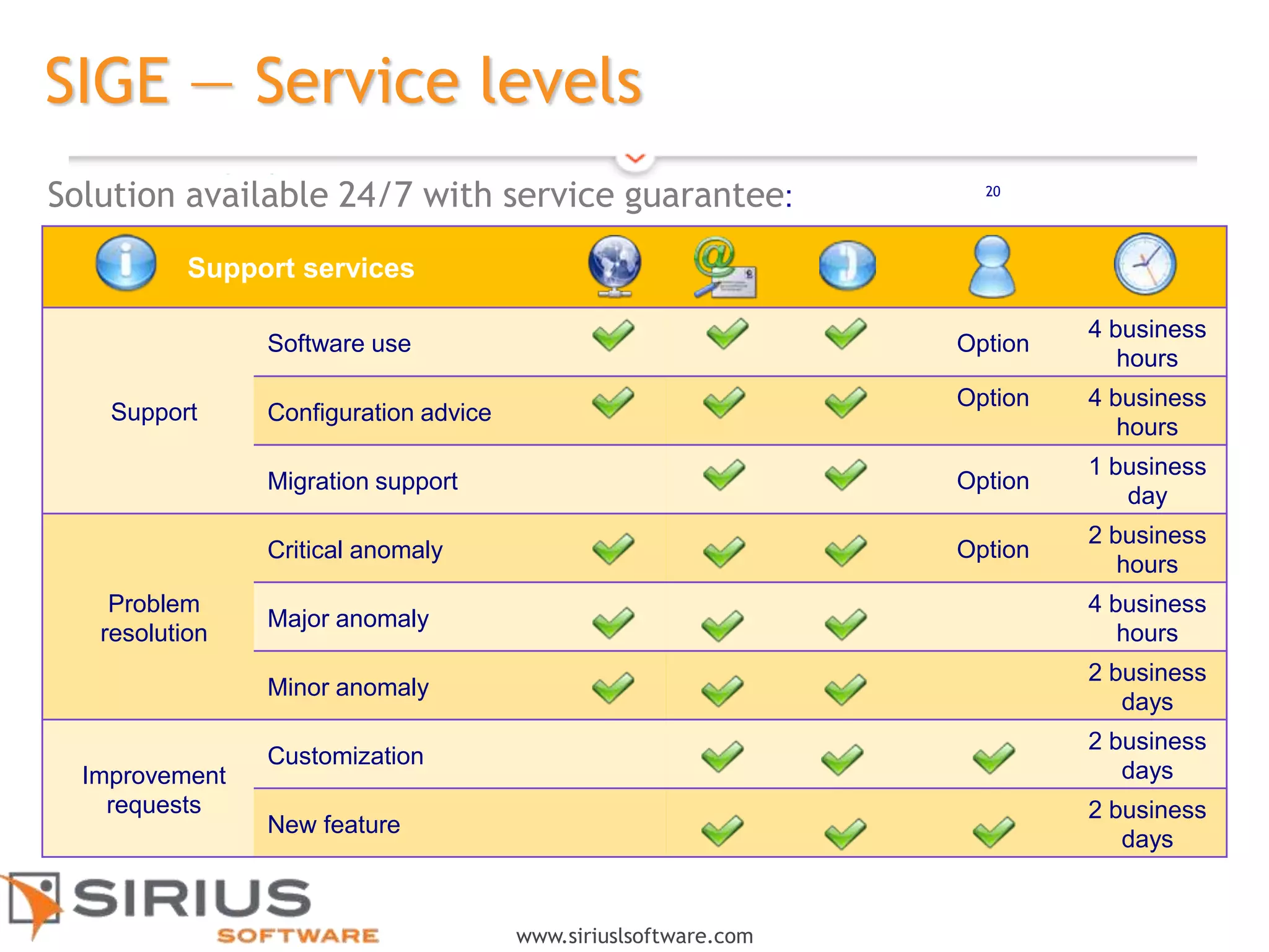 20
www.siriuslsoftware.com
SIGE — Service levels
Support services
Support
Software use Option
4 business
hours
Configuration advice
Option 4 business
hours
Migration support Option
1 business
day
Problem
resolution
Critical anomaly Option
2 business
hours
Major anomaly
4 business
hours
Minor anomaly
2 business
days
Improvement
requests
Customization
2 business
days
New feature
2 business
days
20
Solution available 24/7 with service guarantee:
 