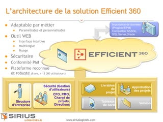 12
www.siriuslogiciels.com
Importation de données
(Progiciel EPM)
Compatible: MySQL,
SQL Server,Oracle
 Adaptable par métier
 Paramétrable et personnalisable
 Outil WEB
 Interface intuitive
 Multilingue
 Nuage
 Sécuritaire
 Conformité PMI
 Plateforme reconnue
et robuste (8 ans, + 13 000 utilisateurs)
L’architecture de la solution Efficient 360
Version
Tableaux
de bord
Approbation
des projets
Livrables
de
projet
 