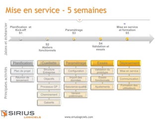 19
www.siriuslogiciels.com
Mise en service - 5 semaines
Planification et
Kick-off
S1
S2
Ateliers
fonctionnels
Paramétrage
S3
S4
Validation et
essais
Mise en service
et formation
S5
Planification
Plan de projet
Réunion de
lancement
Cueillette
Structure
Entreprise
Objectifs
Processus GP
Cheminement
Gabarits
Paramétrage
Configuration
Import des
données
Assurance-qualité
Version
préliminaire
Essais
Validation du
prototype
Essais
fonctionnels
Ajustements
Déploiement
Mise en service
Communication
Formation des
utilisateurs
 