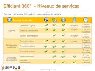 21
www.siriuslogiciels.com
Efficient 360° - Niveaux de services
Services de soutien
Support
Utilisation - logiciel en option
4 heures
ouvrables
Conseils configuration
en option 4 heures
ouvrables
Soutien à la migration en option
1 jour
ouvrable
Résolution de
problèmes
Anomalie critique en option
2 heures
ouvrables
Anomalie majeure
4 heures
ouvrables
Anomalie mineure
2 jours
ouvrables
Demandes
d'amélioration
Personnalisation
2 jours
ouvrables
Nouvelle
fonctionnalité
2 jours
ouvrables
21
Solution disponible 7/24 offrant une garantie de service:
 