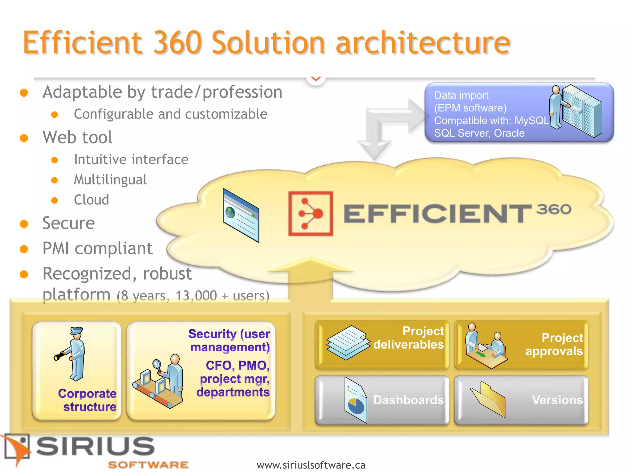11
www.siriuslsoftware.ca
Data import
(EPM software)
Compatible with: MySQL,
SQL Server, Oracle
 Adaptable by trade/profession
 Configurable and customizable
 Web tool
 Intuitive interface
 Multilingual
 Cloud
 Secure
 PMI compliant
 Recognized, robust
platform (8 years, 13,000 + users)
Efficient 360 Solution architecture
VersionsDashboards
Project
approvals
Project
deliverables
 