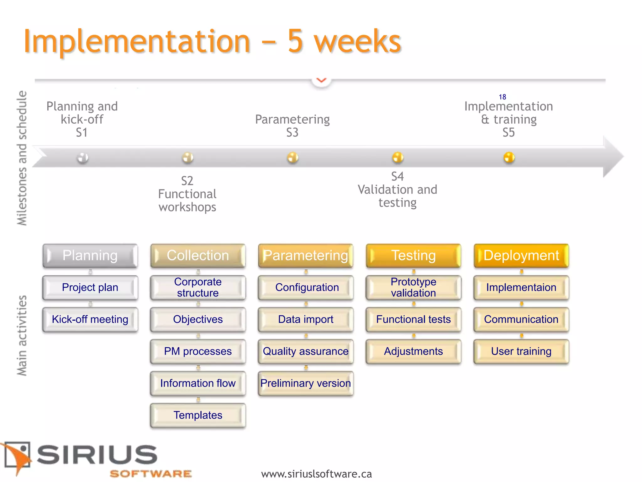 18
www.siriuslsoftware.ca
Implementation − 5 weeks
Planning and
kick-off
S1
S2
Functional
workshops
Parametering
S3
S4
Validation and
testing
Implementation
& training
S5
Planning
Project plan
Kick-off meeting
Collection
Corporate
structure
Objectives
PM processes
Information flow
Templates
Parametering
Configuration
Data import
Quality assurance
Preliminary version
Testing
Prototype
validation
Functional tests
Adjustments
Deployment
Implementaion
Communication
User training
18
 