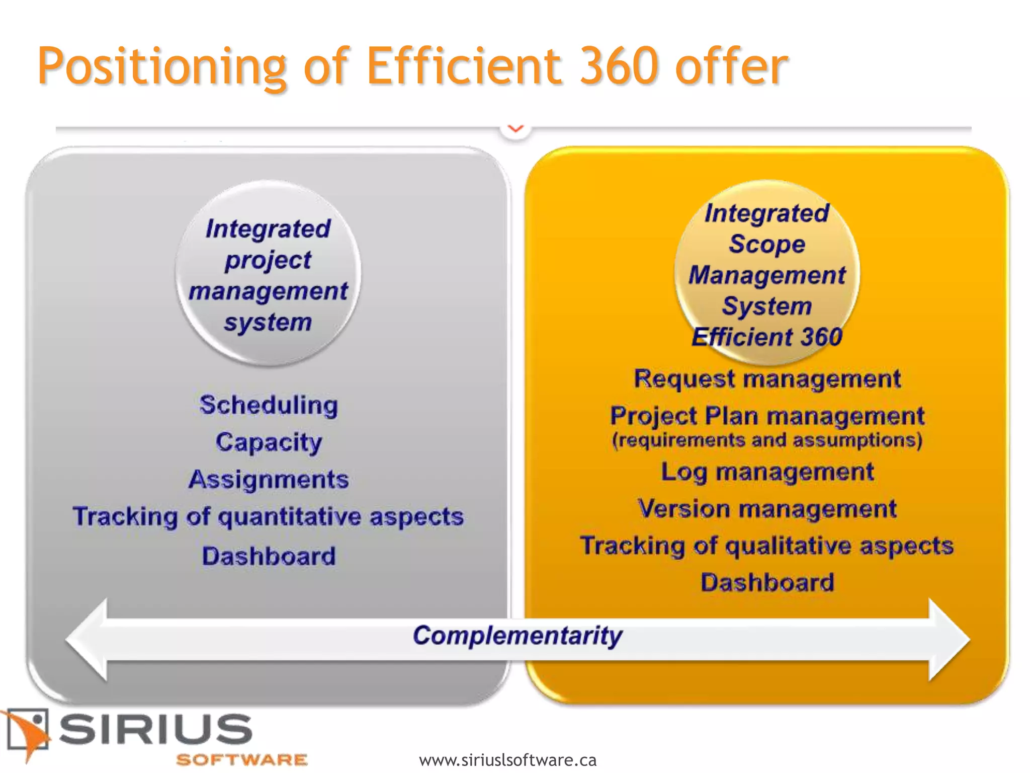 5
www.siriuslsoftware.ca
Positioning of Efficient 360 offer
 