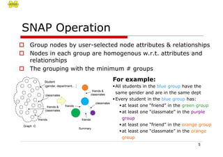 55
SNAP Operation
Group nodes by user-selected node attributes & relationships
Nodes in each group are homogenous w.r.t. attributes and
relationships
The grouping with the minimum # groups
For example:
All students in the blue group have the
same gender and are in the same dept
Every student in the blue group has:
at least one “friend” in the green group
at least one “classmate” in the purple
group
at least one “friend” in the orange group
at least one “classmate” in the orange
group
friends
 