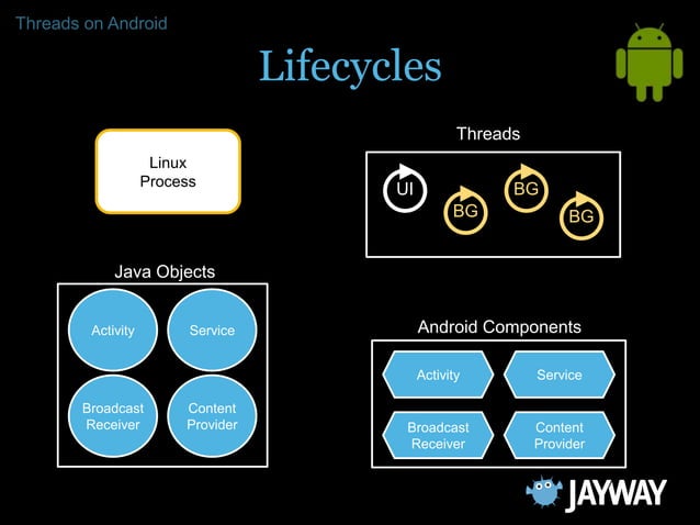 Efficient Android Threading | PPTX | Operating Systems | Computer ...