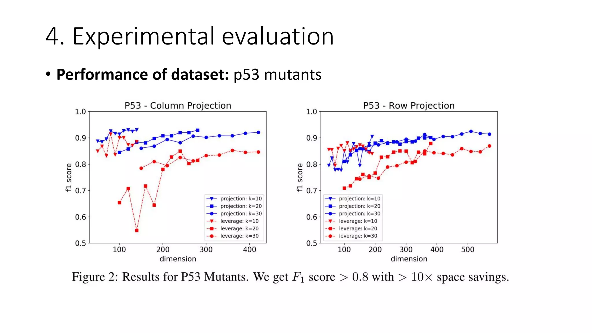 4. Experimental evaluation
• Performance of dataset: p53 mutants
 