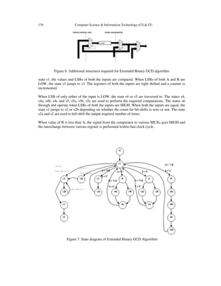 176 Computer Science & Information Technology (CS & IT)
Figure 6. Additional structures required for Extended Binary GCD algorithm
state s1, the values and LSBs of both the inputs are compared. When LSBs of both A and B are
LOW, the state s1 jumps to s3. The registers of both the inputs are right shifted and a counter is
incremented.
When LSB of only either of the input is LOW, the state s4 or s5 are traversed to. The states s4,
s4a, s4b, s4c and s5, s5a, s5b, s5c are used to perform the required computations. The states s6
through s6d operate when LSBs of both the inputs are HIGH. When both the inputs are equal, the
state s1 jumps to s2 or s2b depending on whether the count for bit-shifts is zero or not. The state
s2a and s2 are used to left-shift the output required number of times.
When value of B is less than A, the signal from the comparator to various MUXs goes HIGH and
the interchange between various register is performed within that clock cycle.
Figure 7. State diagram of Extended Binary GCD Algorithm
 