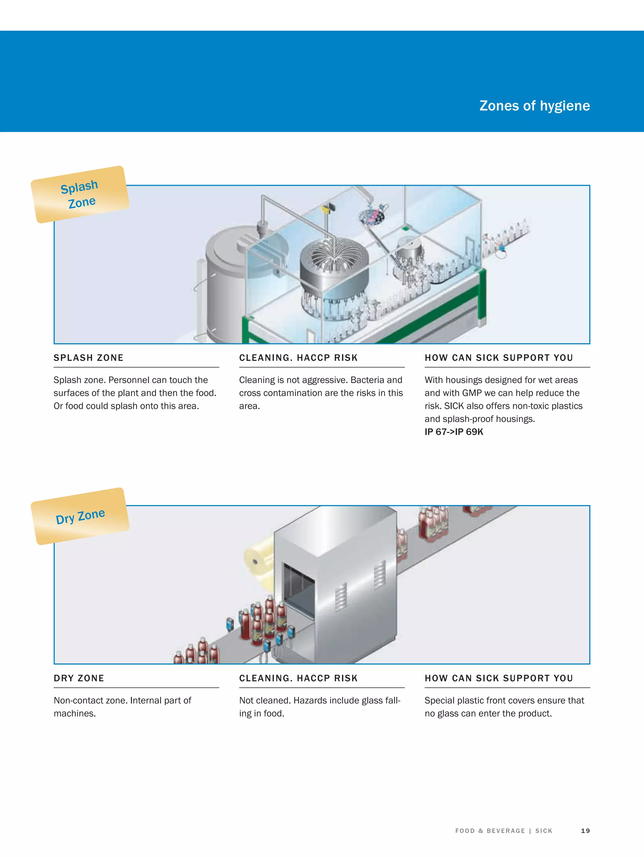 Zones of hygiene

Splash
Zone

SPL A S H Z O N E

CLE A N I NG. HACCP R ISK

H OW CA N S I C K S U P P O R T YO U

Splash zone. Personnel can touch the
surfaces of the plant and then the food.
Or food could splash onto this area.

Cleaning is not aggressive. Bacteria and
cross contamination are the risks in this
area.

With housings designed for wet areas
and with GMP we can help reduce the
risk. SICK also offers non-toxic plastics
and splash-proof housings.
IP 67->IP 69K

DRY Z O N E

CLE A N I NG. HACCP R ISK

H OW CA N S I C K S U P P O R T YO U

Non-contact zone. Internal part of
machines.

Not cleaned. Hazards include glass falling in food.

Special plastic front covers ensure that
no glass can enter the product.

e
Dry Zon

FOOD & BEVERAGE | SICK

19

 