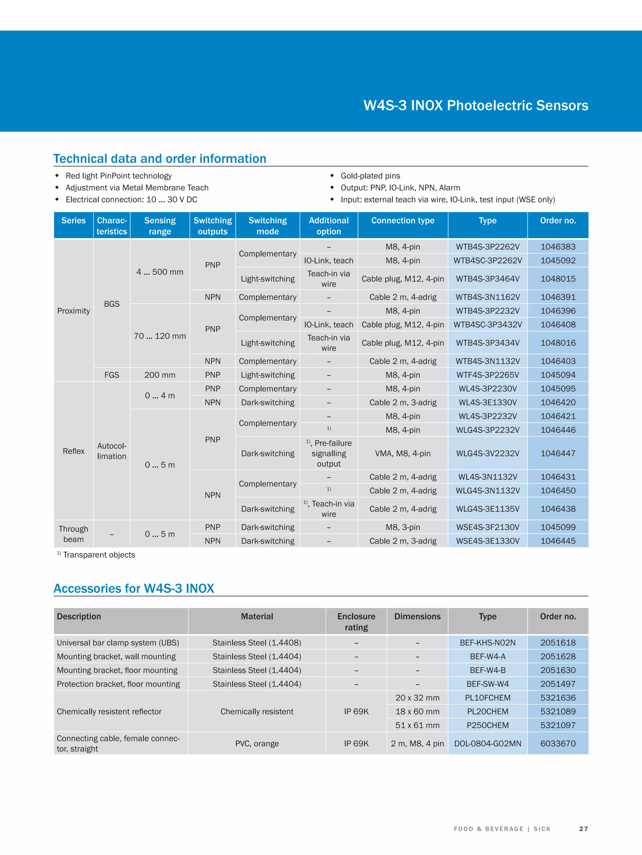 W4S-3 INOX Photoelectric Sensors
Technical data and order information
• Red light PinPoint technology
• Adjustment via Metal Membrane Teach
• Electrical connection: 10 ... 30 V DC
Series

Characteristics

Sensing
range

• Gold-plated pins
• Output: PNP, IO-Link, NPN, Alarm
• Input: external teach via wire, IO-Link, test input (WSE only)

Switching
outputs

Switching
mode

Order no.

M8, 4-pin

WTB4S-3P2262V

1046383

M8, 4-pin

WTB4SC-3P2262V

1045092

Light-switching

Teach-in via
wire

Cable plug, M12, 4-pin

WTB4S-3P3464V

1048015

Complementary

–

Cable 2 m, 4-adrig

WTB4S-3N1162V

1046391

–

M8, 4-pin

WTB4S-3P2232V

1046396

WTB4SC-3P3432V

1046408
1048016

Complementary
70 ... 120 mm

Type

–

PNP

NPN

BGS

Proximity

Connection type

IO-Link, teach

Complementary
4 ... 500 mm

Additional
option

PNP
Light-switching

IO-Link, teach Cable plug, M12, 4-pin
Teach-in via
wire

Cable plug, M12, 4-pin

WTB4S-3P3434V

NPN
FGS

200 mm
0 ... 4 m

Complementary

–

Cable 2 m, 4-adrig

WTB4S-3N1132V

1046403

PNP

Light-switching

–

M8, 4-pin

WTF4S-3P2265V

1045094

PNP

Complementary

–

M8, 4-pin

WL4S-3P2230V

1045095

NPN

Dark-switching

–

Cable 2 m, 3-adrig

WL4S-3E1330V

1046420

–

M8, 4-pin

WL4S-3P2232V

1046421

1)

M8, 4-pin

WLG4S-3P2232V

1046446

, Pre-failure
signalling
output

VMA, M8, 4-pin

WLG4S-3V2232V

1046447

–

Cable 2 m, 4-adrig

WL4S-3N1132V

1046431

1)

Cable 2 m, 4-adrig

WLG4S-3N1132V

1046450

Cable 2 m, 4-adrig

WLG4S-3E1135V

1046438

Complementary
Reﬂex

Autocollimation

PNP

1)

Dark-switching
0 ... 5 m
Complementary
NPN
Dark-switching

Through
beam
1)

–

0 ... 5 m

1)

, Teach-in via
wire

PNP

Dark-switching

–

M8, 3-pin

WSE4S-3F2130V

1045099

NPN

Dark-switching

–

Cable 2 m, 3-adrig

WSE4S-3E1330V

1046445

Transparent objects

Accessories for W4S-3 INOX
Description

Material

Enclosure
rating

Dimensions

Type

Order no.

Universal bar clamp system (UBS)

Stainless Steel (1.4408)

–

–

BEF-KHS-N02N

2051618

Mounting bracket, wall mounting

Stainless Steel (1.4404)

–

–

BEF-W4-A

2051628

Mounting bracket, ﬂoor mounting

Stainless Steel (1.4404)

–

–

BEF-W4-B

2051630

Protection bracket, ﬂoor mounting

Stainless Steel (1.4404)

–

2051497

Connecting cable, female connector, straight

Chemically resistent

PVC, orange

IP 69K

IP 69K

BEF-SW-W4
PL10FCHEM

5321636

18 x 60 mm

PL20CHEM

5321089

51 x 61 mm

Chemically resistent reﬂector

–
20 x 32 mm

P250CHEM

5321097

2 m, M8, 4 pin

DOL-0804-G02MN

6033670

FOOD & BEVERAGE | SICK

27

 