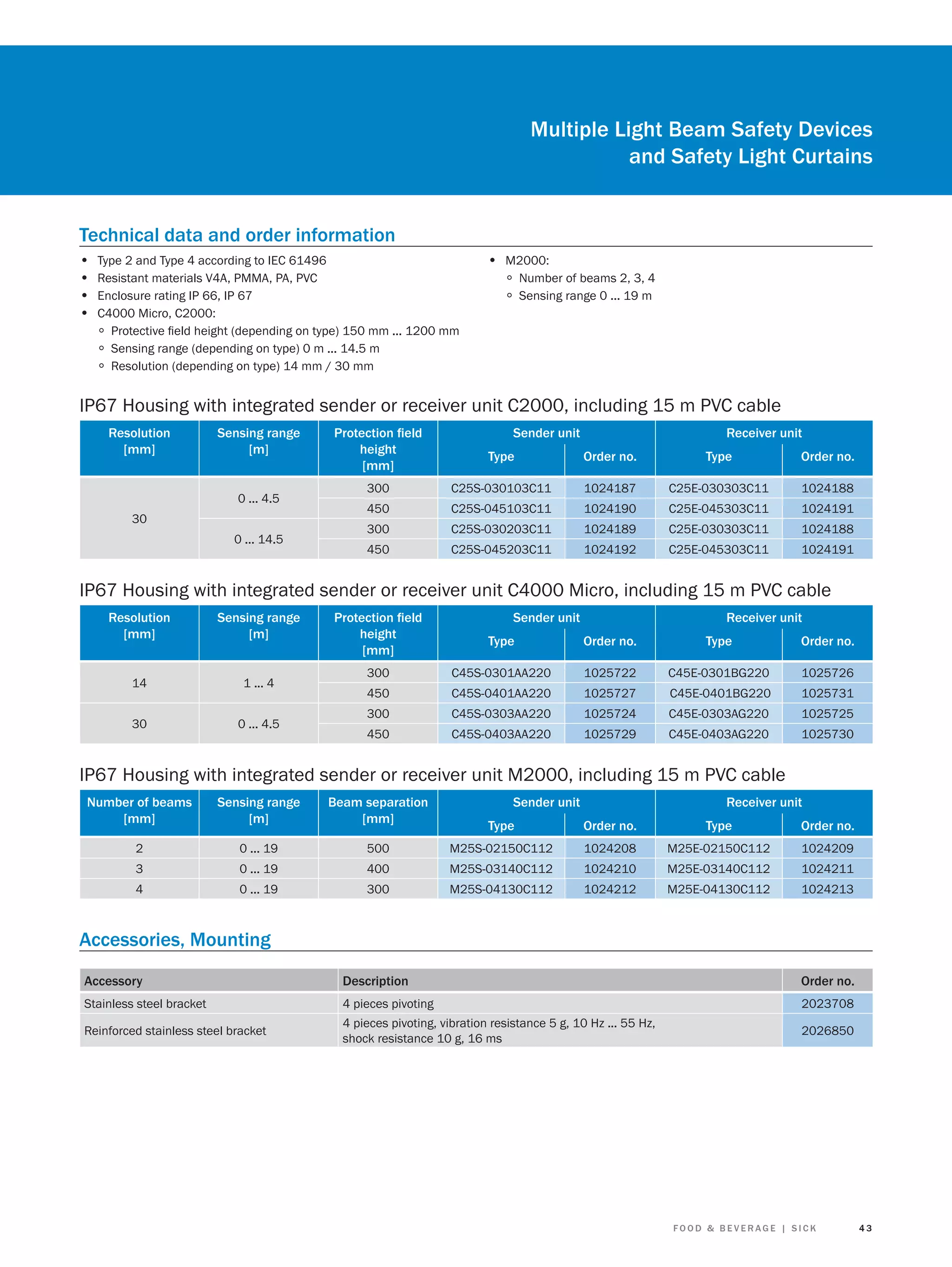 Multiple Light Beam Safety Devices
and Safety Light Curtains
Technical data and order information
•
•
•
•

Type 2 and Type 4 according to IEC 61496
Resistant materials V4A, PMMA, PA, PVC
Enclosure rating IP 66, IP 67
C4000 Micro, C2000:
◦ Protective ﬁeld height (depending on type) 150 mm ... 1200 mm
◦ Sensing range (depending on type) 0 m ... 14.5 m
◦ Resolution (depending on type) 14 mm / 30 mm

• M2000:

◦
◦

Number of beams 2, 3, 4
Sensing range 0 ... 19 m

IP67 Housing with integrated sender or receiver unit C2000, including 15 m PVC cable
Resolution
[mm]

Sensing range
[m]

0 ... 4.5
30
0 ... 14.5

Protection ﬁeld
height
[mm]

Sender unit

Receiver unit

Type

Order no.

Type

Order no.

300

C25S-030103C11

1024187

C25E-030303C11

1024188

450

C25S-045103C11

1024190

C25E-045303C11

1024191

300

C25S-030203C11

1024189

C25E-030303C11

1024188

450

C25S-045203C11

1024192

C25E-045303C11

1024191

IP67 Housing with integrated sender or receiver unit C4000 Micro, including 15 m PVC cable
Resolution
[mm]

Sensing range
[m]

14

1 ... 4

30

0 ... 4.5

Protection ﬁeld
height
[mm]

Sender unit

Receiver unit

Type

Order no.

Type

Order no.

300

C45S-0301AA220

1025722

C45E-0301BG220

1025726

450

C45S-0401AA220

1025727

C45E-0401BG220

1025731

300

C45S-0303AA220

1025724

C45E-0303AG220

1025725

450

C45S-0403AA220

1025729

C45E-0403AG220

1025730

IP67 Housing with integrated sender or receiver unit M2000, including 15 m PVC cable
Number of beams
[mm]

Sensing range
[m]

Beam separation
[mm]

2

0 ... 19

3

0 ... 19

4

0 ... 19

Sender unit

Receiver unit

Type

Order no.

Type

Order no.

500

M25S-02150C112

1024208

M25E-02150C112

1024209

400

M25S-03140C112

1024210

M25E-03140C112

1024211

300

M25S-04130C112

1024212

M25E-04130C112

1024213

Accessories, Mounting
Accessory

Description

Order no.

Stainless steel bracket

4 pieces pivoting

2023708

Reinforced stainless steel bracket

4 pieces pivoting, vibration resistance 5 g, 10 Hz ... 55 Hz,
shock resistance 10 g, 16 ms

2026850

FOOD & BEVERAGE | SICK

43

 