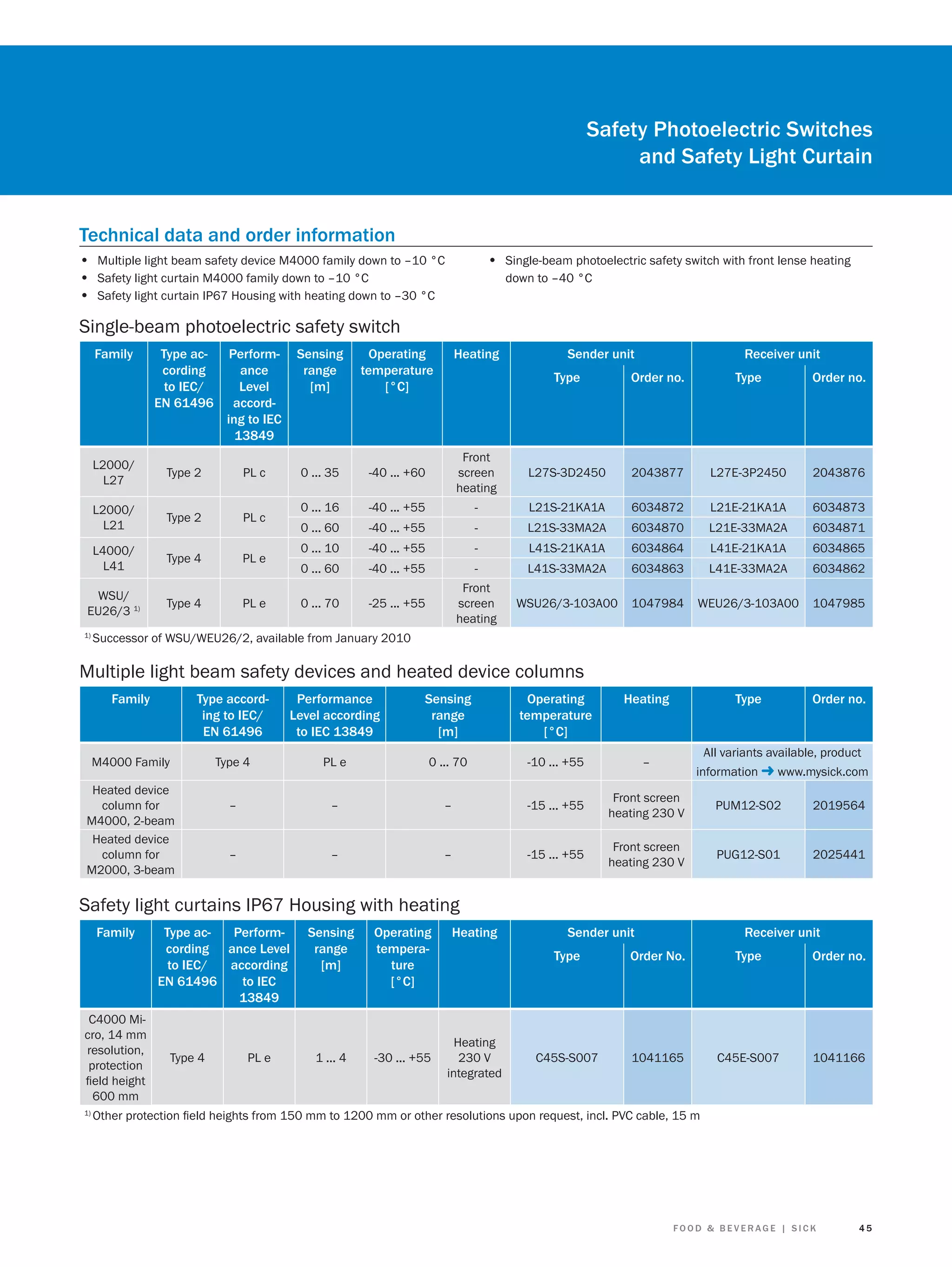Safety Photoelectric Switches
and Safety Light Curtain
Technical data and order information
• Multiple light beam safety device M4000 family down to –10 °C
• Safety light curtain M4000 family down to –10 °C
• Safety light curtain IP67 Housing with heating down to –30 °C

• Single-beam photoelectric safety switch with front lense heating
down to –40 °C

Single-beam photoelectric safety switch
Family

Type according
to IEC/
EN 61496

Performance
Level
according to IEC
13849

Sensing
range
[m]

Operating
temperature
[°C]

L2000/
L27

Type 2

PL c

0 ... 35

-40 ... +60

L2000/
L21

Type 2

PL c

0 ... 16

L4000/
L41
WSU/
EU26/3 1)
1)

Type 4

Sender unit

Receiver unit

Order no.

Type

Order no.

Front
screen
heating

L27S-3D2450

2043877

L27E-3P2450

2043876

-40 ... +55

-

L21S-21KA1A

6034872

L21E-21KA1A

6034873

-40 ... +55

-

L21S-33MA2A

6034870

L21E-33MA2A

6034871

0 ... 10

-40 ... +55

-

L41S-21KA1A

6034864

L41E-21KA1A

6034865

0 ... 60

PL e

Type

0 ... 60

PL e

Type 4

Heating

-40 ... +55

-

L41S-33MA2A

6034863

L41E-33MA2A

6034862

-25 ... +55

Front
screen
heating

WSU26/3-103A00

1047984

WEU26/3-103A00

1047985

Type

Order no.

0 ... 70

Successor of WSU/WEU26/2, available from January 2010

Multiple light beam safety devices and heated device columns
Family

Type according to IEC/
EN 61496

Performance
Level according
to IEC 13849

Sensing
range
[m]

Operating
temperature
[°C]

Heating

M4000 Family

Type 4

PL e

0 ... 70

-10 ... +55

–

–

–

–

-15 ... +55

Front screen
heating 230 V

PUM12-S02

2019564

–

–

–

-15 ... +55

Front screen
heating 230 V

PUG12-S01

2025441

Heated device
column for
M4000, 2-beam
Heated device
column for
M2000, 3-beam

All variants available, product
information
www.mysick.com

Safety light curtains IP67 Housing with heating
Family

C4000 Micro, 14 mm
resolution,
protection
ﬁeld height
600 mm
1)

Type acPerformcording ance Level
to IEC/
according
EN 61496
to IEC
13849

Type 4

PL e

Sensing
range
[m]

Operating
temperature
[°C]

1 ... 4

-30 ... +55

Heating

Sender unit

Receiver unit

Type

Heating
230 V
integrated

Order No.

Type

Order no.

C45S-S007

1041165

C45E-S007

1041166

Other protection ﬁeld heights from 150 mm to 1200 mm or other resolutions upon request, incl. PVC cable, 15 m

FOOD & BEVERAGE | SICK

45

 