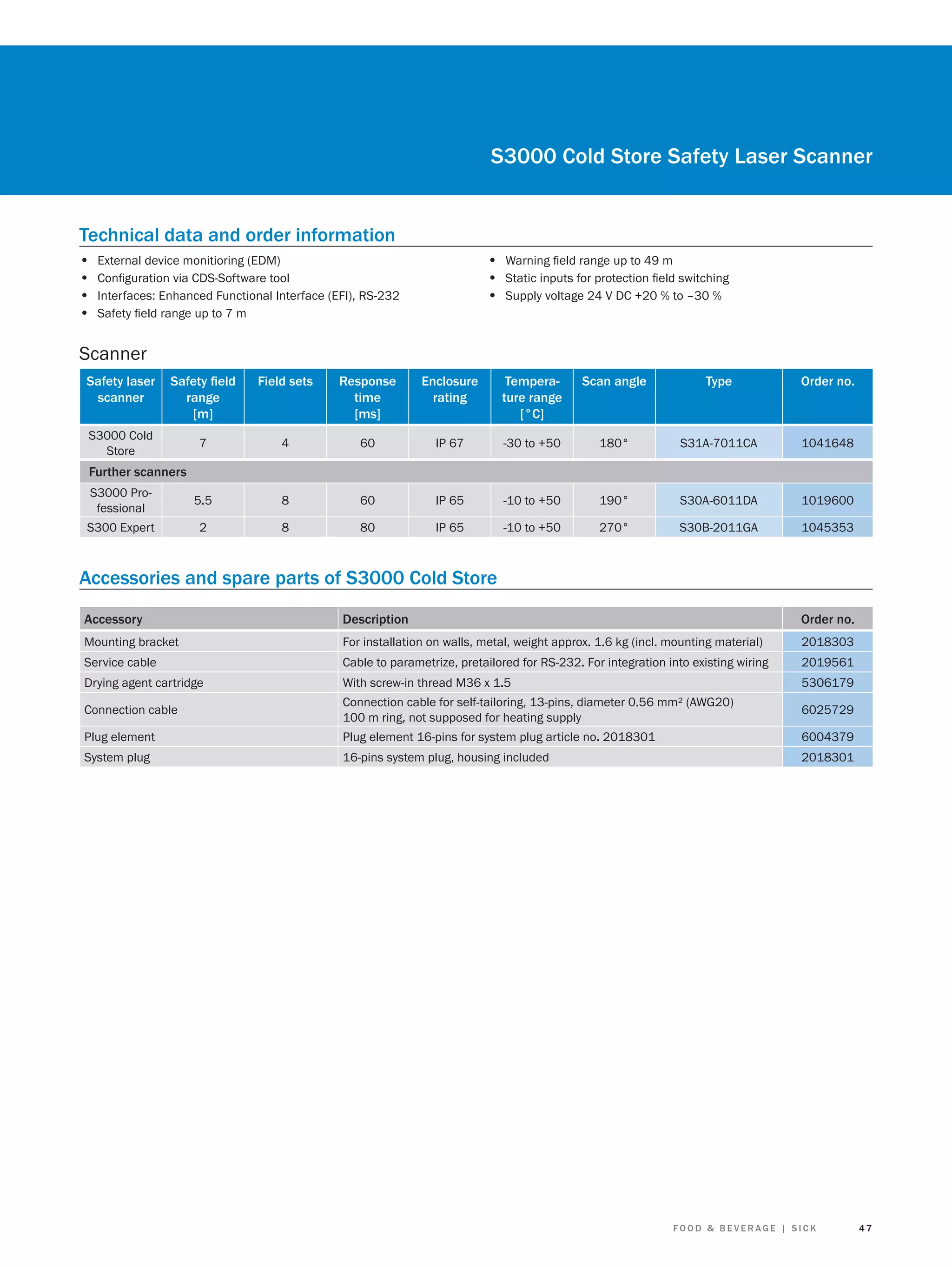 S3000 Cold Store Safety Laser Scanner
Technical data and order information
•
•
•
•

• Warning ﬁeld range up to 49 m
• Static inputs for protection ﬁeld switching
• Supply voltage 24 V DC +20 % to –30 %

External device monitioring (EDM)
Conﬁguration via CDS-Software tool
Interfaces: Enhanced Functional Interface (EFI), RS-232
Safety ﬁeld range up to 7 m

Scanner
Safety laser
scanner

Safety ﬁeld
range
[m]

Field sets

Response
time
[ms]

Enclosure
rating

Temperature range
[°C]

Scan angle

Type

Order no.

7

4

60

IP 67

-30 to +50

180°

S31A-7011CA

1041648

S3000 Professional

5.5

8

60

IP 65

-10 to +50

190°

S30A-6011DA

1019600

S300 Expert

2

8

80

IP 65

-10 to +50

270°

S30B-2011GA

1045353

S3000 Cold
Store

Further scanners

Accessories and spare parts of S3000 Cold Store
Accessory

Description

Order no.

Mounting bracket

For installation on walls, metal, weight approx. 1.6 kg (incl. mounting material)

2018303

Service cable

Cable to parametrize, pretailored for RS-232. For integration into existing wiring

2019561

Drying agent cartridge

With screw-in thread M36 x 1.5

5306179

Connection cable

Connection cable for self-tailoring, 13-pins, diameter 0.56 mm² (AWG20)
100 m ring, not supposed for heating supply

6025729

Plug element

Plug element 16-pins for system plug article no. 2018301

6004379

System plug

16-pins system plug, housing included

2018301

FOOD & BEVERAGE | SICK

47

 