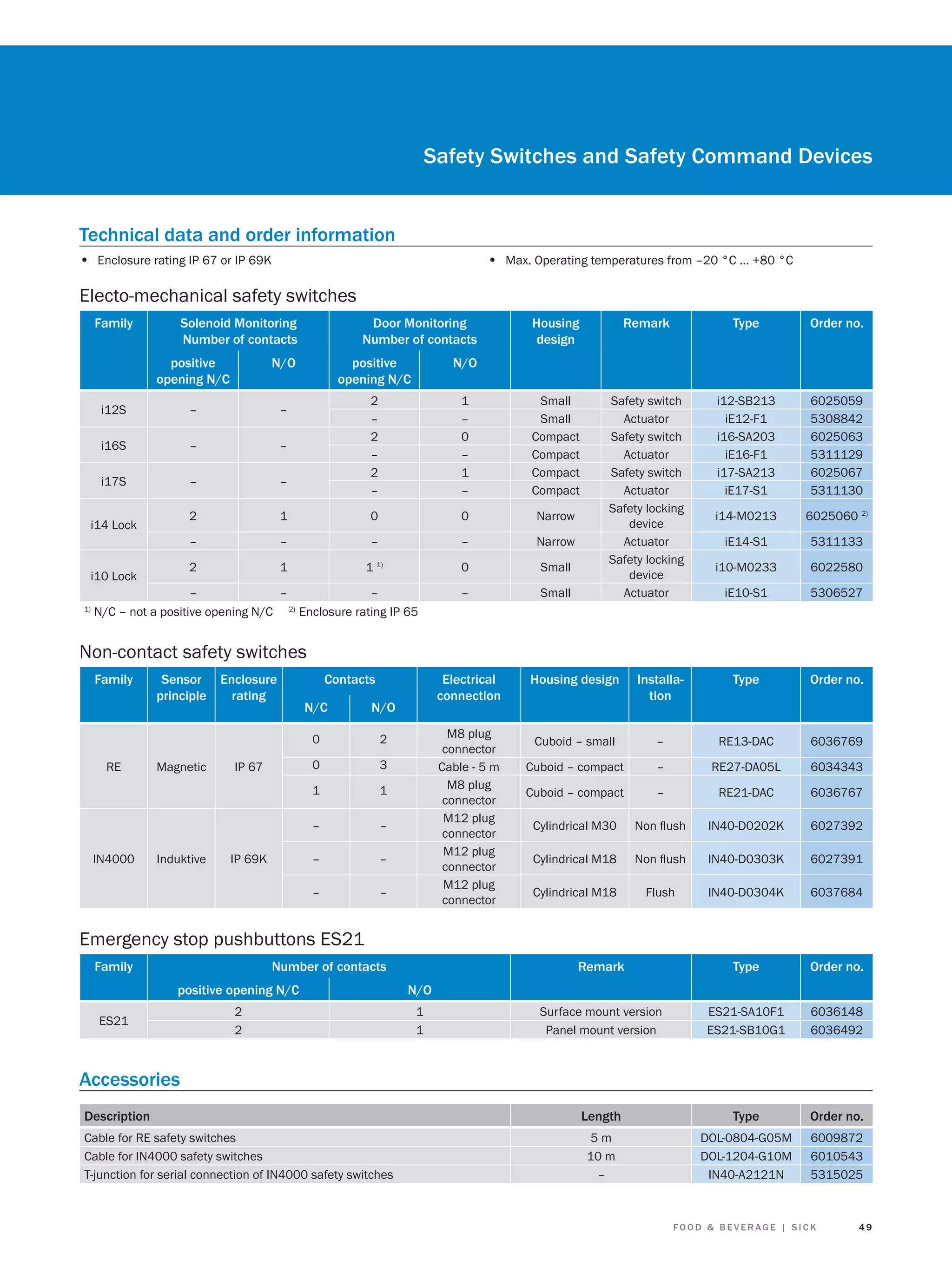 Safety Switches and Safety Command Devices
Technical data and order information
• Enclosure rating IP 67 or IP 69K

• Max. Operating temperatures from –20 °C … +80 °C

Electo-mechanical safety switches
Family

Solenoid Monitoring
Number of contacts
positive
opening N/C

N/O

i12S

–

–

i16S

–

–

i17S

–

–

2

Door Monitoring
Number of contacts

Housing
design

Remark

Type

Order no.

Safety switch
Actuator
Safety switch
Actuator
Safety switch
Actuator
Safety locking
device
Actuator
Safety locking
device
Actuator

i12-SB213
iE12-F1
i16-SA203
iE16-F1
i17-SA213
iE17-S1

6025059
5308842
6025063
5311129
6025067
5311130

i14-M0213

6025060 2)

iE14-S1

5311133

i10-M0233

6022580

1)

iE10-S1

5306527

2
–
2
–
2
–

1
–
0
–
1
–

Small
Small
Compact
Compact
Compact
Compact

1

0

0

Narrow

–

–

–

Narrow

2

i10 Lock

N/O

–

i14 Lock

positive
opening N/C

1

0

Small

–

Small

1

1)

–
–
–
N/C – not a positive opening N/C 2) Enclosure rating IP 65

Non-contact safety switches
Family

Sensor
principle

Enclosure
rating

Contacts

–
–

M8 plug
connector
Cable - 5 m
M8 plug
connector
M12 plug
connector
M12 plug
connector
M12 plug
connector

Housing design

Installation

Type

Order no.

Cuboid – small

–

RE13-DAC

6036769

Cuboid – compact

–

RE27-DA05L

6034343

Cuboid – compact

–

RE21-DAC

6036767

Cylindrical M30

Non ﬂush

IN40-D0202K

6027392

Cylindrical M18

Non ﬂush

IN40-D0303K

6027391

Cylindrical M18

Flush

IN40-D0304K

6037684

Remark

–

–

IP 69K

1

–

Induktive

3

–
IN4000

0

IP 67

2

1

Magnetic

N/O

0
RE

N/C

Electrical
connection

Type

Order no.

Surface mount version
Panel mount version

ES21-SA10F1
ES21-SB10G1

6036148
6036492

Length

Type

Order no.

5m
10 m
–

DOL-0804-G05M
DOL-1204-G10M
IN40-A2121N

6009872
6010543
5315025

Emergency stop pushbuttons ES21
Family

Number of contacts
positive opening N/C

N/O

2
2

1
1

ES21

Accessories
Description
Cable for RE safety switches
Cable for IN4000 safety switches
T-junction for serial connection of IN4000 safety switches

FOOD & BEVERAGE | SICK

49

 