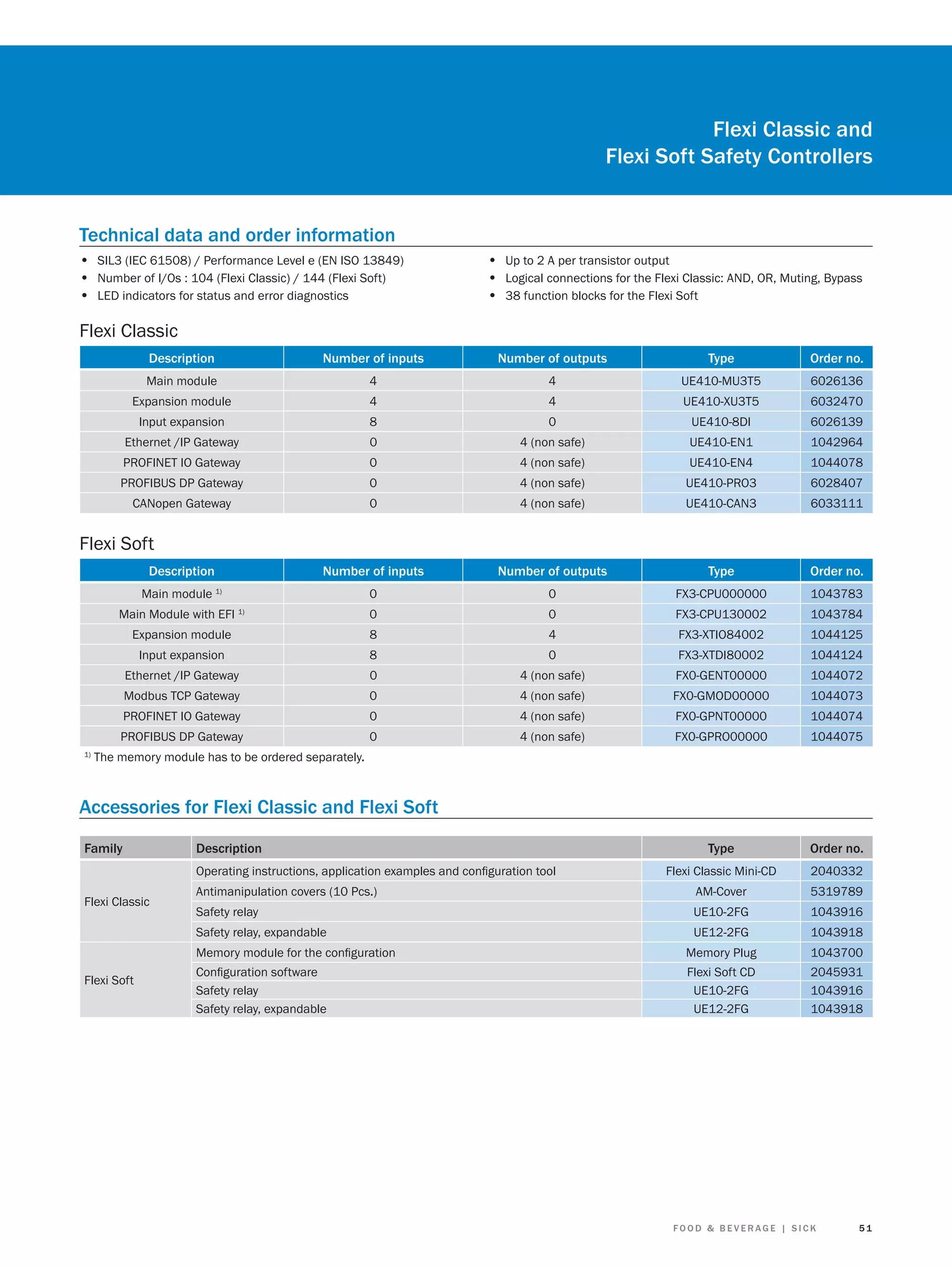 Flexi Classic and
Flexi Soft Safety Controllers
Technical data and order information
• SIL3 (IEC 61508) / Performance Level e (EN ISO 13849)
• Number of I/Os : 104 (Flexi Classic) / 144 (Flexi Soft)
• LED indicators for status and error diagnostics

• Up to 2 A per transistor output
• Logical connections for the Flexi Classic: AND, OR, Muting, Bypass
• 38 function blocks for the Flexi Soft

Flexi Classic
Description

Number of inputs

Number of outputs

Type

Order no.
6026136

Main module

4

4

UE410-MU3T5

Expansion module

4

4

UE410-XU3T5

6032470

Input expansion

8

0

UE410-8DI

6026139

Ethernet /IP Gateway

0

4 (non safe)

UE410-EN1

1042964

PROFINET IO Gateway

0

4 (non safe)

UE410-EN4

1044078

PROFIBUS DP Gateway

0

4 (non safe)

UE410-PRO3

6028407

CANopen Gateway

0

4 (non safe)

UE410-CAN3

6033111

Number of inputs

Number of outputs

Type

Order no.

Flexi Soft
Description

0

0

FX3-CPU000000

1043783

Main Module with EFI 1)

Main module

0

0

FX3-CPU130002

1043784

Expansion module

8

4

FX3-XTIO84002

1044125
1044124

1)

Input expansion

0

FX3-XTDI80002

0

4 (non safe)

FX0-GENT00000

1044072

Modbus TCP Gateway

0

4 (non safe)

FX0-GMOD00000

1044073

PROFINET IO Gateway

0

4 (non safe)

FX0-GPNT00000

1044074

PROFIBUS DP Gateway
1)

8

Ethernet /IP Gateway

0

4 (non safe)

FX0-GPRO00000

1044075

Type

Order no.

The memory module has to be ordered separately.

Accessories for Flexi Classic and Flexi Soft
Family

Description
Operating instructions, application examples and conﬁguration tool

AM-Cover

5319789

Safety relay

UE10-2FG

1043916

UE12-2FG

1043918

Memory module for the conﬁguration
Flexi Soft

2040332

Antimanipulation covers (10 Pcs.)
Safety relay, expandable

Flexi Classic

Flexi Classic Mini-CD

Memory Plug

1043700

Conﬁguration software
Safety relay
Safety relay, expandable

Flexi Soft CD
UE10-2FG
UE12-2FG

2045931
1043916
1043918

FOOD & BEVERAGE | SICK

51

 