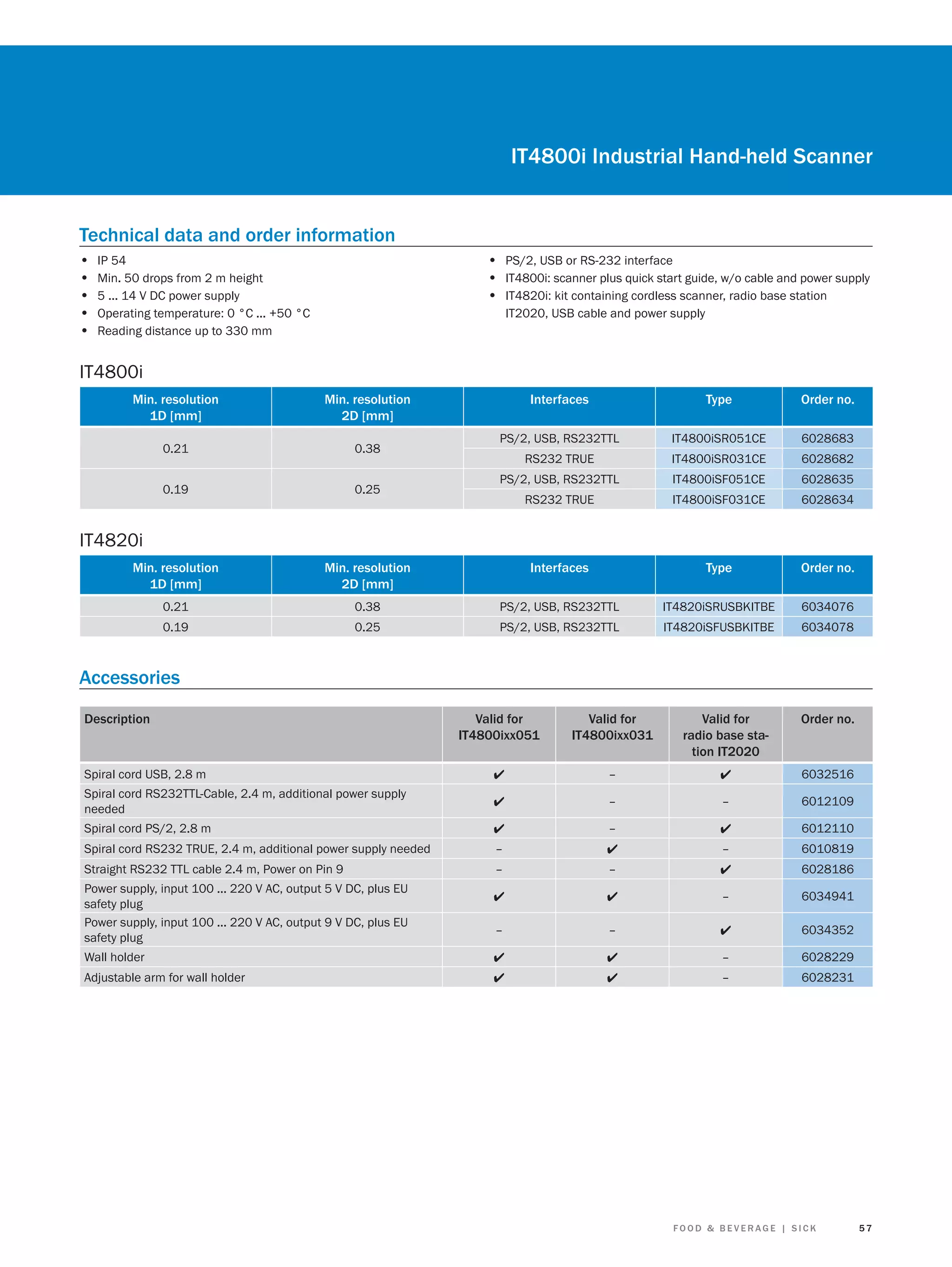 IT4800i Industrial Hand-held Scanner
Technical data and order information
•
•
•
•
•

• PS/2, USB or RS-232 interface
• IT4800i: scanner plus quick start guide, w/o cable and power supply
• IT4820i: kit containing cordless scanner, radio base station

IP 54
Min. 50 drops from 2 m height
5 ... 14 V DC power supply
Operating temperature: 0 °C ... +50 °C
Reading distance up to 330 mm

IT2020, USB cable and power supply

IT4800i
Min. resolution
1D [mm]

Min. resolution
2D [mm]

0.21

0.38

Interfaces

Type

Order no.

PS/2, USB, RS232TTL

IT4800iSR051CE

6028683

RS232 TRUE

IT4800iSR031CE

6028682

PS/2, USB, RS232TTL

IT4800iSF051CE

6028635

RS232 TRUE

IT4800iSF031CE

6028634

0.19

0.25

Min. resolution
1D [mm]

Min. resolution
2D [mm]

Interfaces

Type

Order no.

0.21

0.38

PS/2, USB, RS232TTL

IT4820iSRUSBKITBE

6034076

0.19

0.25

PS/2, USB, RS232TTL

IT4820iSFUSBKITBE

6034078

IT4820i

Accessories
Description

Valid for
IT4800ixx051

Valid for
IT4800ixx031

Spiral cord USB, 2.8 m

–

Spiral cord RS232TTL-Cable, 2.4 m, additional power supply
needed

–

Valid for
radio base station IT2020

Spiral cord PS/2, 2.8 m
–

Straight RS232 TTL cable 2.4 m, Power on Pin 9

–

Power supply, input 100 ... 220 V AC, output 5 V DC, plus EU
safety plug
Power supply, input 100 ... 220 V AC, output 9 V DC, plus EU
safety plug

6032516
–

–

Spiral cord RS232 TRUE, 2.4 m, additional power supply needed

6012109
6012110

–
–

6010819
6028186

–
–

Order no.

–

6034941
6034352

Wall holder

–

6028229

Adjustable arm for wall holder

–

6028231

FOOD & BEVERAGE | SICK

57

 