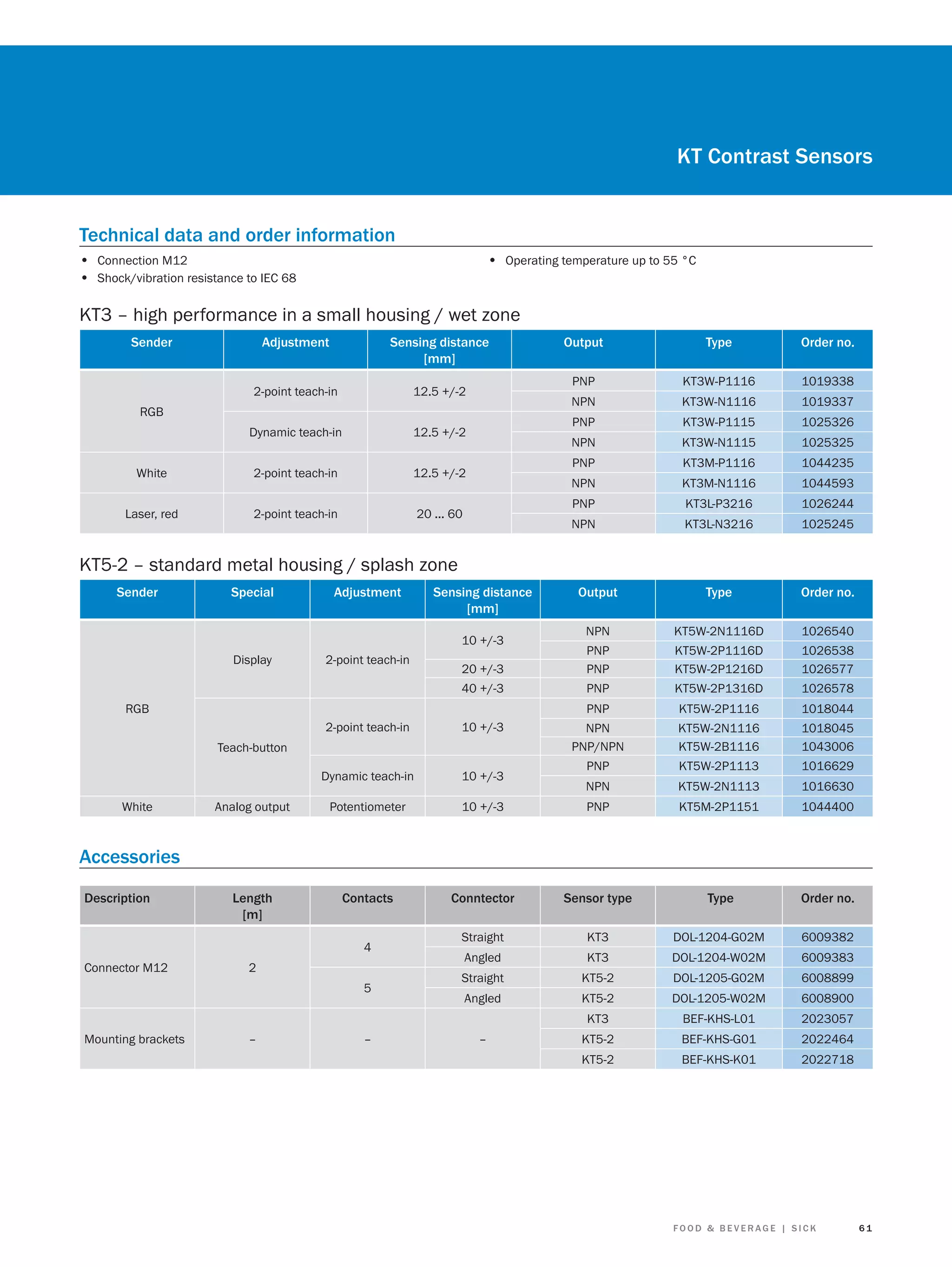 KT Contrast Sensors
Technical data and order information
• Connection M12
• Shock/vibration resistance to IEC 68

• Operating temperature up to 55 °C

KT3 – high performance in a small housing / wet zone
Sender

Adjustment

Sensing distance
[mm]

2-point teach-in

12.5 +/-2

Dynamic teach-in

12.5 +/-2

2-point teach-in

12.5 +/-2

Output

Type

Order no.

PNP

RGB

KT3W-P1116

1019338

NPN

KT3W-N1116

1019337

Laser, red

1025326
1025325

PNP

KT3M-P1116

1044235

NPN

KT3M-N1116

1044593

PNP

KT3L-P3216

1026244

NPN

KT3L-N3216

1025245

Output

Type

Order no.

NPN

KT5W-2N1116D

1026540

20 +/-3

PNP
PNP

KT5W-2P1116D
KT5W-2P1216D

1026538
1026577

PNP

KT5W-2P1316D

1026578

PNP

2-point teach-in

KT3W-P1115
KT3W-N1115

40 +/-3

White

PNP
NPN

KT5W-2P1116

1018044

NPN
PNP/NPN

KT5W-2N1116
KT5W-2B1116

1018045
1043006

20 ... 60

KT5-2 – standard metal housing / splash zone
Sender

Special

Adjustment

Sensing distance
[mm]
10 +/-3

Display

2-point teach-in

RGB
2-point teach-in

10 +/-3

Dynamic teach-in

10 +/-3

Analog output

Potentiometer

Length
[m]

Contacts

Teach-button

KT5W-2P1113

1016629

KT5W-2N1113

1016630

10 +/-3

PNP

KT5M-2P1151

1044400

Conntector

Sensor type

Type

Order no.

Straight

KT3

DOL-1204-G02M

6009382

Angled

KT3

DOL-1204-W02M

6009383

Straight

KT5-2

DOL-1205-G02M

6008899

Angled

KT5-2

DOL-1205-W02M

6008900

KT3

White

PNP
NPN

BEF-KHS-L01

2023057

KT5-2

BEF-KHS-G01

2022464

KT5-2

BEF-KHS-K01

2022718

Accessories
Description

4
Connector M12

2
5

Mounting brackets

–

–

–

FOOD & BEVERAGE | SICK

61

 