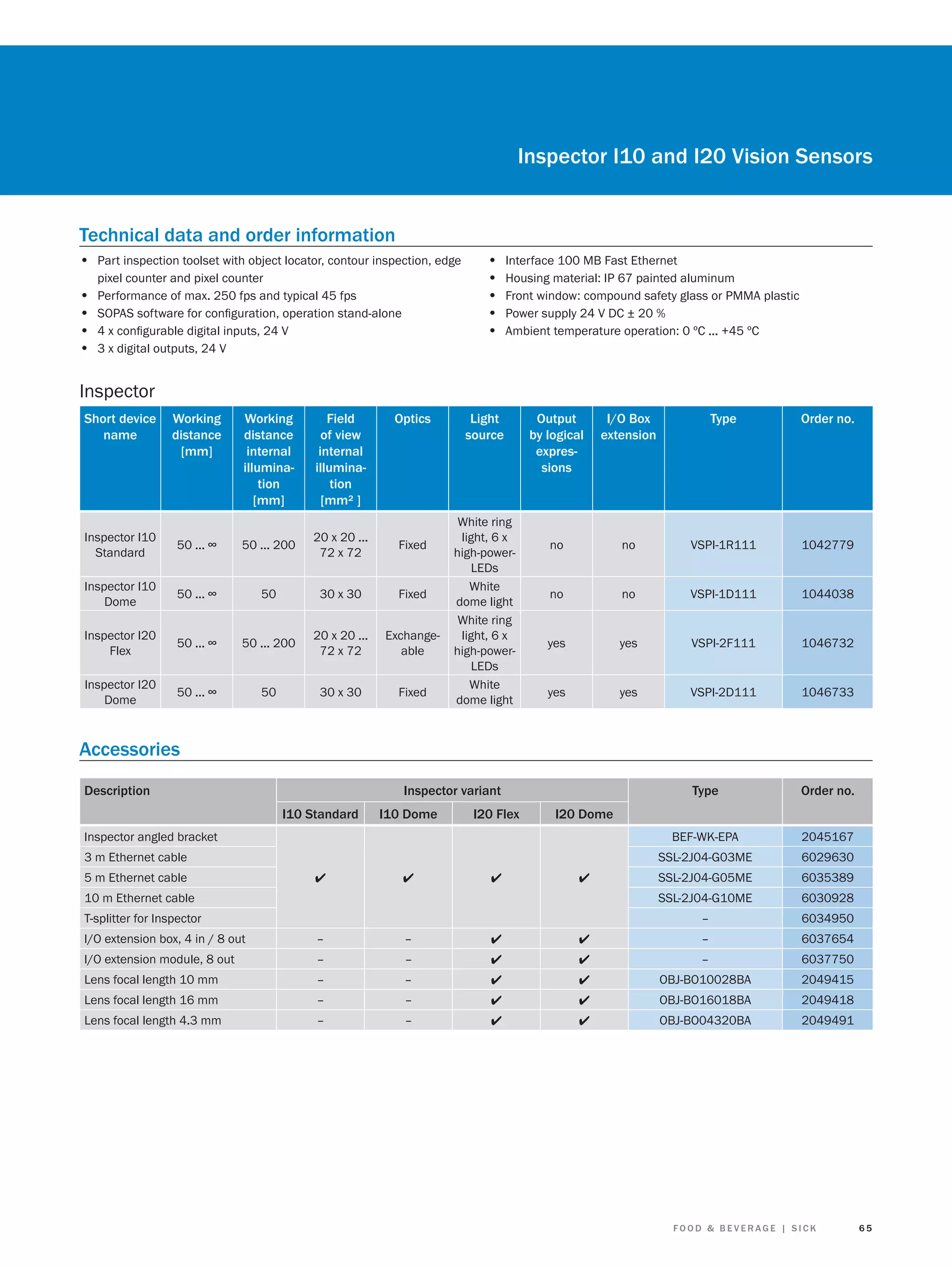 Inspector I10 and I20 Vision Sensors
Technical data and order information
• Part inspection toolset with object locator, contour inspection, edge
•
•
•
•

pixel counter and pixel counter
Performance of max. 250 fps and typical 45 fps
SOPAS software for conﬁguration, operation stand-alone
4 x conﬁgurable digital inputs, 24 V
3 x digital outputs, 24 V

•
•
•
•
•

Interface 100 MB Fast Ethernet
Housing material: IP 67 painted aluminum
Front window: compound safety glass or PMMA plastic
Power supply 24 V DC ± 20 %
Ambient temperature operation: 0 ºC ... +45 ºC

Inspector
Short device
name

Working
distance
[mm]

Working
distance
internal
illumination
[mm]

Field
of view
internal
illumination
[mm² ]

Optics

Inspector I10
Standard

50 ... ∞

50 ... 200

20 x 20 ...
72 x 72

Fixed

Inspector I10
Dome

50 ... ∞

50

30 x 30

Fixed

Inspector I20
Flex

50 ... ∞

50 ... 200

20 x 20 ...
72 x 72

Exchangeable

Inspector I20
Dome

50 ... ∞

50

30 x 30

Fixed

Light
source

White ring
light, 6 x
high-powerLEDs
White
dome light
White ring
light, 6 x
high-powerLEDs
White
dome light

Output
by logical
expressions

I/O Box
extension

Type

Order no.

no

no

VSPI-1R111

1042779

no

no

VSPI-1D111

1044038

yes

yes

VSPI-2F111

1046732

yes

yes

VSPI-2D111

1046733

Type

Order no.

Accessories
Description

Inspector variant
I10 Standard

I10 Dome

Inspector angled bracket

I20 Flex

I20 Dome
BEF-WK-EPA

2045167

3 m Ethernet cable

SSL-2J04-G03ME

6029630

5 m Ethernet cable

SSL-2J04-G05ME

6035389

10 m Ethernet cable

SSL-2J04-G10ME

6030928

T-splitter for Inspector

–

6034950

I/O extension box, 4 in / 8 out

–

–

–

6037654

I/O extension module, 8 out

–

–

–

6037750

Lens focal length 10 mm

–

–

OBJ-BO10028BA

2049415

Lens focal length 16 mm

–

–

OBJ-BO16018BA

2049418

Lens focal length 4.3 mm

–

–

OBJ-BO04320BA

2049491

FOOD & BEVERAGE | SICK

65

 