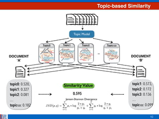 10
Topic Model
Similarity Valuetopic0: 0.520,
topic1: 0.327
topic2: 0.081
…
topic122: 0.182
topic1: 0.573,
topic2: 0.172
topic3: 0.136
…
topic122: 0.099
0.595
..
Topic0 Topic1 Topic2 Topic122
DOCUMENT
‘A’
DOCUMENT
‘B’
Topic-based Similarity
Jensen-Shannon Divergence
 