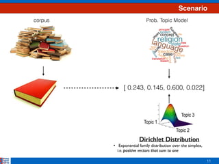 11
Scenario
[ 0.243, 0.145, 0.600, 0.022]
corpus Prob. Topic Model
Topic 1
Topic 2
Topic 3
Dirichlet Distribution
• Exponential family distribution over the simplex,  
i.e. positive vectors that sum to one
 