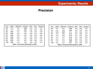 18
Experiments: Results
Precision
 