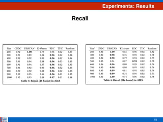 19
Experiments: Results
Recall
 
