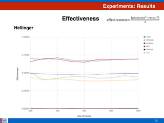 22
Experiments: Results
Effectiveness
Hellinger
 