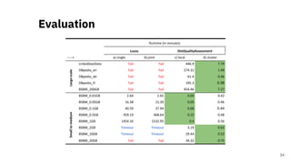 Evaluation
34
Runtime (in minutes)
Luzzu DistQualityAssessment
-----> a) single b) joint c) local d) cluster
LinkedGeoData Fail Fail 446.9 7.79
DBpedia_en Fail Fail 274.31 1.99
DBpedia_de Fail Fail 61.4 0.46
DBpedia_fr Fail Fail 195.3 0.38
BSBM_200GB Fail Fail 454.46 7.27
BSBM_0.01GB 2.64 2.65 0.04 0.42
BSBM_0.05GB 16.38 15.39 0.05 0.46
BSBM_0.1GB 40.59 37.94 0.06 0.44
BSBM_0.5GB 459.19 468.64 0.15 0.48
BSBM_1GB 1454.16 1532.95 0.4 0.56
BSBM_2GB Timeout Timeout 3.19 0.62
BSBM_10GB Timeout Timeout 29.44 0.52
BSBM_20GB Fail Fail 34.32 0.75
Large-scaleSmalltomedium
 