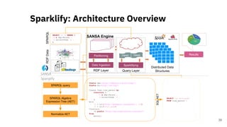 Sparklify: Architecture Overview
39
Sparqlify
SANSA
SANSA Engine
RDF Layer
Data Ingestion
Partitioning
Query Layer
Sparklifying
Views Views
Distributed Data
Structures
Results
RDFData
SELECT ?s ?w WHERE {
?s a dbp:Person .
?s ex:workPage ?w .
}
SPARQL
Prefix dbp:<http://dbpedia.org/ontology/>
Prefix ex:<http://ex.org/>
Create View view_person As
Construct {
?s a dbp:Person .
?s ex:workPage ?w .
}
With
?s = uri('http://mydomain.org/person', ?id)
?w = uri(?work_page)
Constrain
?w prefix "http://my-organization.org/user/"
From
person;
SELECT id, work_page
FROM view_person ;
SQLAET
SPARQL query
SPARQL Algebra
Expression Tree (AET)
Normalize AET
 