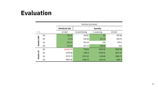 Evaluation
41
Runtime (s) (mean)
SPARQLGX-SDE Sparklify
-----> a) total b) partitioning c) querying d) total
QC 103.24 134.81 61 195.84
QF 157.8 236.06 107.33 349.51
QL 102.51 241.24 134 370.3
QS 131.16 237.12 108.56 346
QC partial fail 778.62 2043.66 2829.56
QF 6734.68 1295.3 2576.52 3871.97
QL 2575.72 1275.22 610.66 1886.73
QS 4841.85 1290.72 1552.05 2845.3
Watdiv-1BWatdiv-10M
 