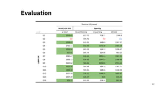 Evaluation
42
Runtime (s) (mean)
SPARQLGX-SDE Sparklify
-----> a) total b) partitioning c) querying d) total
Q1 1056.83 627.72 718.11 1346.8
Q2 fail 595.76 fail n/a
Q3 1038.62 615.95 648.63 1267.37
Q4 2761.11 632.93 1670.18 2303.18
Q5 1026.94 641.53 564.13 1206.67
Q6 537.65 695.74 267.48 963.62
Q7 2080.67 630.44 1331.13 1967.25
Q8 2636.12 639.93 1647.57 2288.48
Q9 3124.52 583.86 2126.03 2711.24
Q10 1002.56 593.68 693.73 1287.71
Q11 1023.32 594.41 522.24 1118.58
Q12 2027.59 576.31 1088.25 1665.87
Q13 1007.39 626.57 6.66 633.26
Q14 526.15 633.39 258.32 891.89
LUBM-10K
 