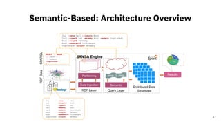 Semantic-Based: Architecture Overview
47
SANSA Engine
RDF Layer
Data Ingestion
Partitioning
Query Layer
Semantic
map map
Distributed Data
Structures
Results
RDFData
SELECT ?p WHERE {
?p :owns ?c .
?c :madeIn
?Ingolstadt .
}
SPARQL
Joy :owns Car1
Joy :livesIn Bonn
Car1 :typeOf Car
Car1 :madeBy Audi
Car1 :madeIn Ingolstadt
Bonn :cityOf Germany
Audi :memeberOf Volkswagen
Ingolstadt :cityOf Germany
Joy :owns Car1 :livesIn Bonn
Car1 :typeOf Car :madeBy Audi :madeIn Ingolstadt
Bonn :cityOf Germany
Audi :memeberOf Volkswagen
Ingolstadt :cityOf Germany
 