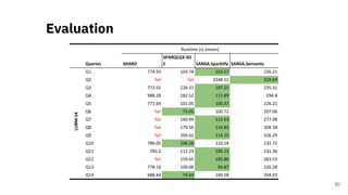 Evaluation
50
Runtime (s) (mean)
Queries SHARD
SPARQLGX-SD
E SANSA.Sparklify SANSA.Semantic
Q1 774.93 103.74 103.57 226.21
Q2 fail fail 3348.51 329.69
Q3 772.55 126.31 107.25 235.31
Q4 988.28 182.52 111.89 294.8
Q5 771.69 101.05 100.37 226.21
Q6 fail 73.05 100.72 207.06
Q7 fail 160.94 113.03 277.08
Q8 fail 179.56 114.83 309.39
Q9 fail 204.62 114.25 326.29
Q10 780.05 106.26 110.18 232.72
Q11 783.2 112.23 105.13 231.36
Q12 fail 159.65 105.86 283.53
Q13 778.16 100.06 90.87 220.28
Q14 688.44 74.64 100.58 204.43
LUBM-1K
 