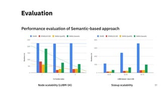 Performance evaluation of Semantic-based approach
Evaluation
51Node scalability (LUBM-1K) Sizeup scalability
 