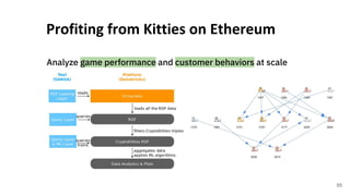 Analyze game performance and customer behaviors at scale
Profiting from Kitties on Ethereum
55
 