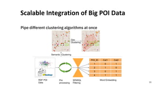 Pipe different clustering algorithms at once
Scalable Integration of Big POI Data
56
RDF POI
Data
Pre
processing
SPARQL
Filtering
POI_ID Cat1 Cat2
1 0 1
2 1 0
3 0 1
4 1 1
Word Embedding
Semantic Clustering
Geo
Clustering
 
