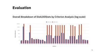 Overall Breakdown of DistLODStats by Criterion Analysis (log scale)
Evaluation
72
 