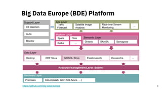 Big Data Europe (BDE) Platform
8https://github.com/big-data-europe
Support Layer
Init Daemon
GUIs
Monitor
App Layer
Traffic
Forecast
Satellite Image
Analysis
Platform Layer
Spark Flink Semantic Layer
Ontario SANSA Semagrow
Kafka
Real-time Stream
Monitoring
...
...
Resource Management Layer (Swarm)
Hardware Layer
Premises Cloud (AWS, GCP, MS Azure, …)
Data Layer
Hadoop NOSQL Store CassandraElasticsearch ...RDF Store
 