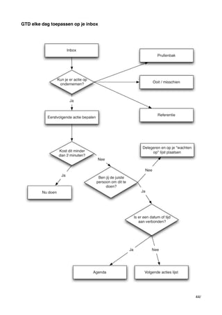 GTD elke dag toepassen op je inbox

44/

 