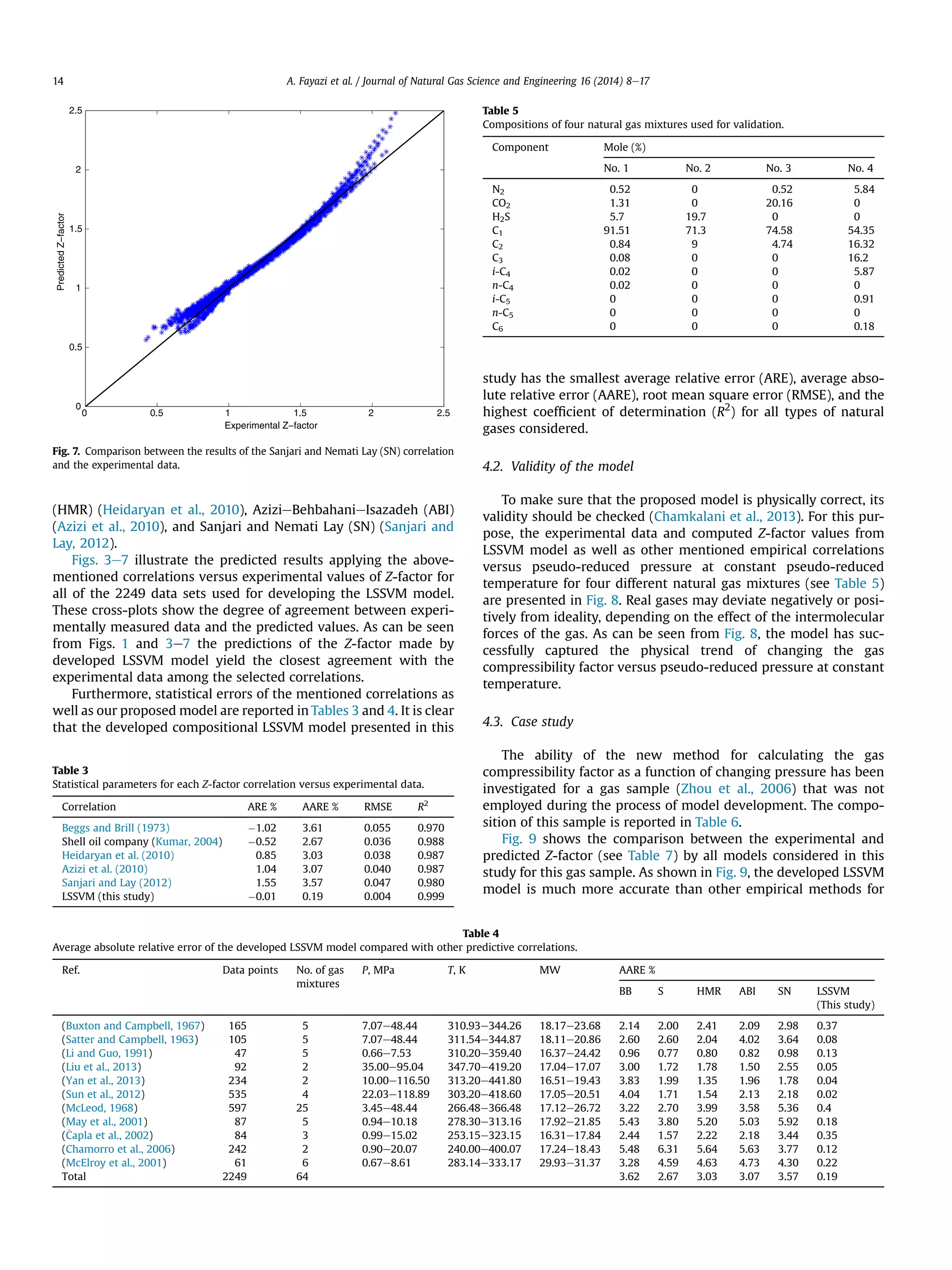 (HMR) (Heidaryan et al., 2010), AzizieBehbahanieIsazadeh (ABI)
(Azizi et al., 2010), and Sanjari and Nemati Lay (SN) (Sanjari and
Lay, 2012).
Figs. 3e7 illustrate the predicted results applying the above-
mentioned correlations versus experimental values of Z-factor for
all of the 2249 data sets used for developing the LSSVM model.
These cross-plots show the degree of agreement between experi-
mentally measured data and the predicted values. As can be seen
from Figs. 1 and 3e7 the predictions of the Z-factor made by
developed LSSVM model yield the closest agreement with the
experimental data among the selected correlations.
Furthermore, statistical errors of the mentioned correlations as
well as our proposed model are reported in Tables 3 and 4. It is clear
that the developed compositional LSSVM model presented in this
study has the smallest average relative error (ARE), average abso-
lute relative error (AARE), root mean square error (RMSE), and the
highest coefﬁcient of determination (R2
) for all types of natural
gases considered.
4.2. Validity of the model
To make sure that the proposed model is physically correct, its
validity should be checked (Chamkalani et al., 2013). For this pur-
pose, the experimental data and computed Z-factor values from
LSSVM model as well as other mentioned empirical correlations
versus pseudo-reduced pressure at constant pseudo-reduced
temperature for four different natural gas mixtures (see Table 5)
are presented in Fig. 8. Real gases may deviate negatively or posi-
tively from ideality, depending on the effect of the intermolecular
forces of the gas. As can be seen from Fig. 8, the model has suc-
cessfully captured the physical trend of changing the gas
compressibility factor versus pseudo-reduced pressure at constant
temperature.
4.3. Case study
The ability of the new method for calculating the gas
compressibility factor as a function of changing pressure has been
investigated for a gas sample (Zhou et al., 2006) that was not
employed during the process of model development. The compo-
sition of this sample is reported in Table 6.
Fig. 9 shows the comparison between the experimental and
predicted Z-factor (see Table 7) by all models considered in this
study for this gas sample. As shown in Fig. 9, the developed LSSVM
model is much more accurate than other empirical methods for
Table 4
Average absolute relative error of the developed LSSVM model compared with other predictive correlations.
Ref. Data points No. of gas
mixtures
P, MPa T, K MW AARE %
BB S HMR ABI SN LSSVM
(This study)
(Buxton and Campbell, 1967) 165 5 7.07e48.44 310.93e344.26 18.17e23.68 2.14 2.00 2.41 2.09 2.98 0.37
(Satter and Campbell, 1963) 105 5 7.07e48.44 311.54e344.87 18.11e20.86 2.60 2.60 2.04 4.02 3.64 0.08
(Li and Guo, 1991) 47 5 0.66e7.53 310.20e359.40 16.37e24.42 0.96 0.77 0.80 0.82 0.98 0.13
(Liu et al., 2013) 92 2 35.00e95.04 347.70e419.20 17.04e17.07 3.00 1.72 1.78 1.50 2.55 0.05
(Yan et al., 2013) 234 2 10.00e116.50 313.20e441.80 16.51e19.43 3.83 1.99 1.35 1.96 1.78 0.04
(Sun et al., 2012) 535 4 22.03e118.89 303.20e418.60 17.05e20.51 4.04 1.71 1.54 2.13 2.18 0.02
(McLeod, 1968) 597 25 3.45e48.44 266.48e366.48 17.12e26.72 3.22 2.70 3.99 3.58 5.36 0.4
(May et al., 2001) 87 5 0.94e10.18 278.30e313.16 17.92e21.85 5.43 3.80 5.20 5.03 5.92 0.18
(Capla et al., 2002) 84 3 0.99e15.02 253.15e323.15 16.31e17.84 2.44 1.57 2.22 2.18 3.44 0.35
(Chamorro et al., 2006) 242 2 0.90e20.07 240.00e400.07 17.24e18.43 5.48 6.31 5.64 5.63 3.77 0.12
(McElroy et al., 2001) 61 6 0.67e8.61 283.14e333.17 29.93e31.37 3.28 4.59 4.63 4.73 4.30 0.22
Total 2249 64 3.62 2.67 3.03 3.07 3.57 0.19
Table 5
Compositions of four natural gas mixtures used for validation.
Component Mole (%)
No. 1 No. 2 No. 3 No. 4
N2 0.52 0 0.52 5.84
CO2 1.31 0 20.16 0
H2S 5.7 19.7 0 0
C1 91.51 71.3 74.58 54.35
C2 0.84 9 4.74 16.32
C3 0.08 0 0 16.2
i-C4 0.02 0 0 5.87
n-C4 0.02 0 0 0
i-C5 0 0 0 0.91
n-C5 0 0 0 0
C6 0 0 0 0.18
Table 3
Statistical parameters for each Z-factor correlation versus experimental data.
Correlation ARE % AARE % RMSE R2
Beggs and Brill (1973) À1.02 3.61 0.055 0.970
Shell oil company (Kumar, 2004) À0.52 2.67 0.036 0.988
Heidaryan et al. (2010) 0.85 3.03 0.038 0.987
Azizi et al. (2010) 1.04 3.07 0.040 0.987
Sanjari and Lay (2012) 1.55 3.57 0.047 0.980
LSSVM (this study) À0.01 0.19 0.004 0.999
Fig. 7. Comparison between the results of the Sanjari and Nemati Lay (SN) correlation
and the experimental data.
A. Fayazi et al. / Journal of Natural Gas Science and Engineering 16 (2014) 8e1714
 