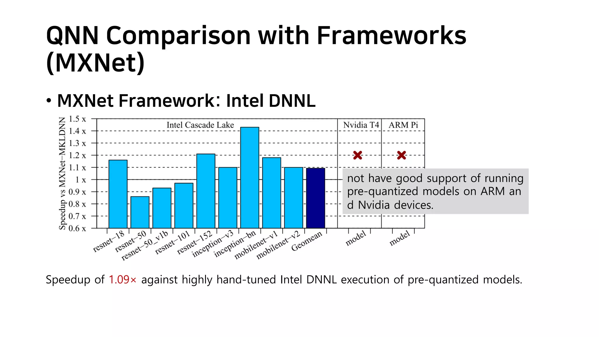 QNN Comparison with Frameworks (MXNet) • MXNet Framework: Intel DNNL Speedup of 1.09× against highly hand-tuned Intel DNNL execution of pre-quantized models. not have good support of running pre-quantized models on ARM an d Nvidia devices. 