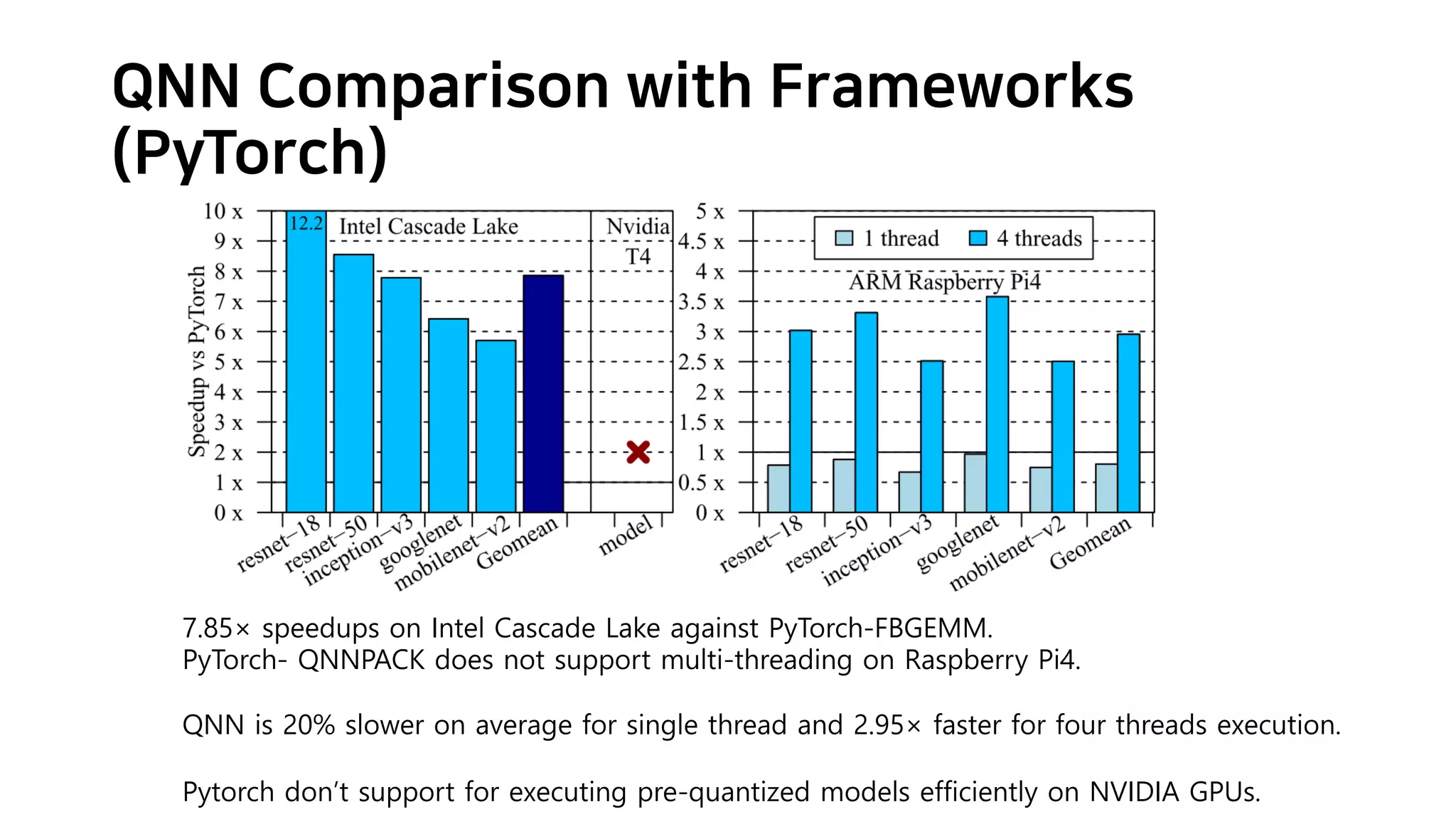 QNN Comparison with Frameworks (PyTorch) 7.85× speedups on Intel Cascade Lake against PyTorch-FBGEMM. PyTorch- QNNPACK does not support multi-threading on Raspberry Pi4. QNN is 20% slower on average for single thread and 2.95× faster for four threads execution. Pytorch don’t support for executing pre-quantized models efficiently on NVIDIA GPUs. 