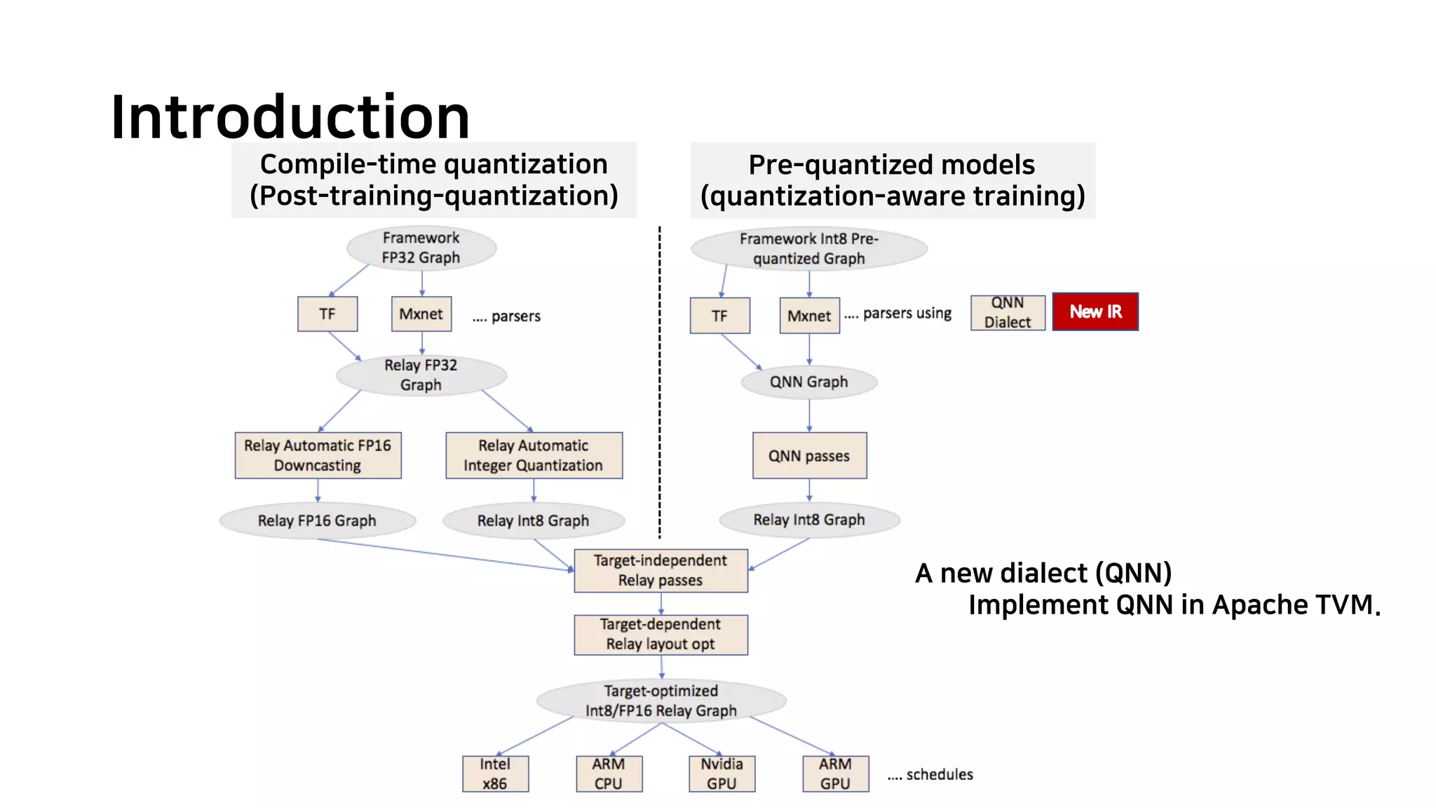 Introduction A new dialect (QNN) Implement QNN in Apache TVM. Compile-time quantization (Post-training-quantization) Pre-quantized models (quantization-aware training) 